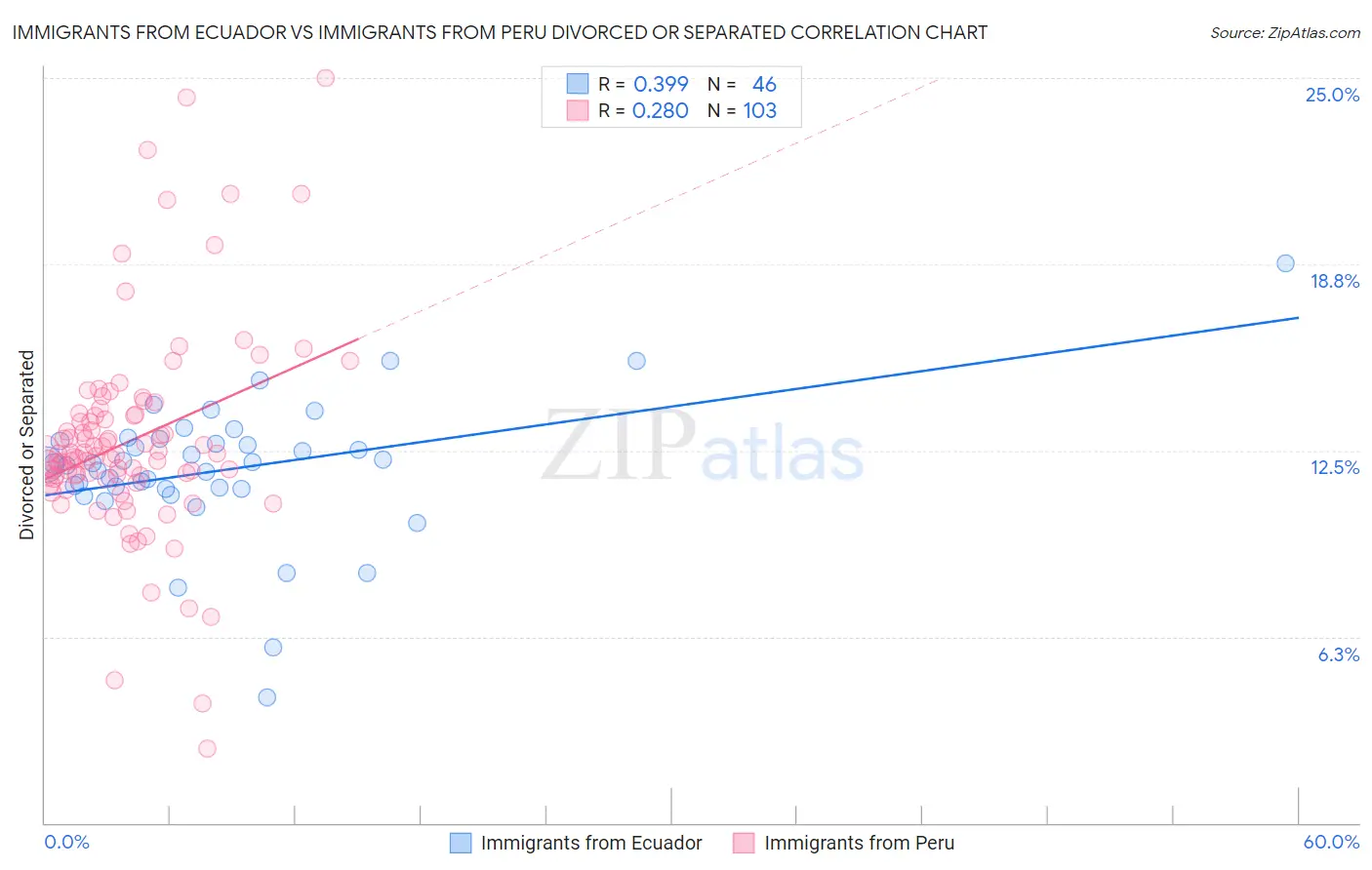 Immigrants from Ecuador vs Immigrants from Peru Divorced or Separated