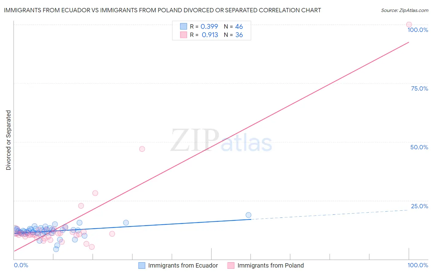 Immigrants from Ecuador vs Immigrants from Poland Divorced or Separated