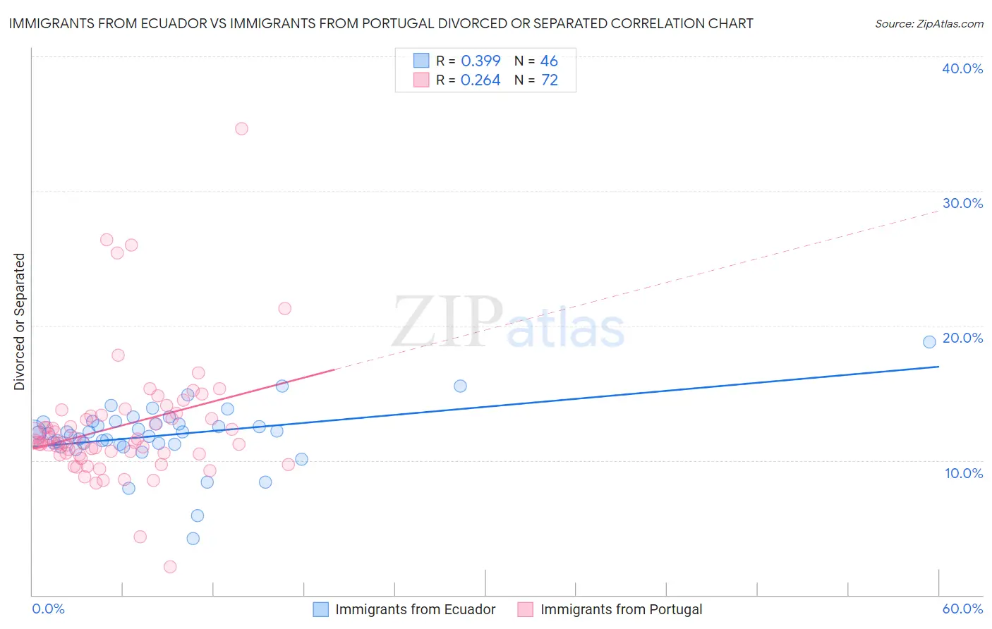 Immigrants from Ecuador vs Immigrants from Portugal Divorced or Separated
