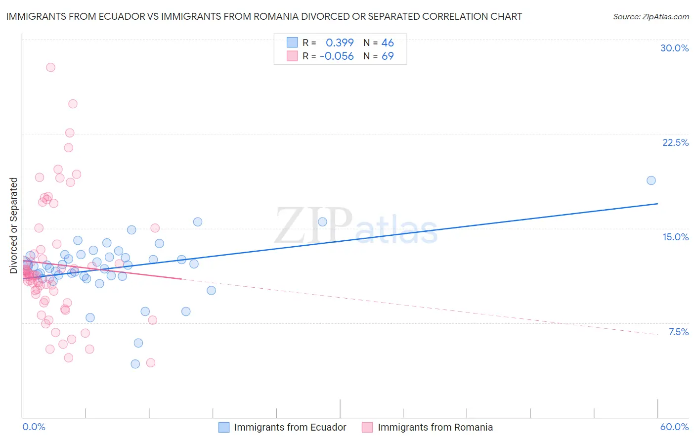 Immigrants from Ecuador vs Immigrants from Romania Divorced or Separated