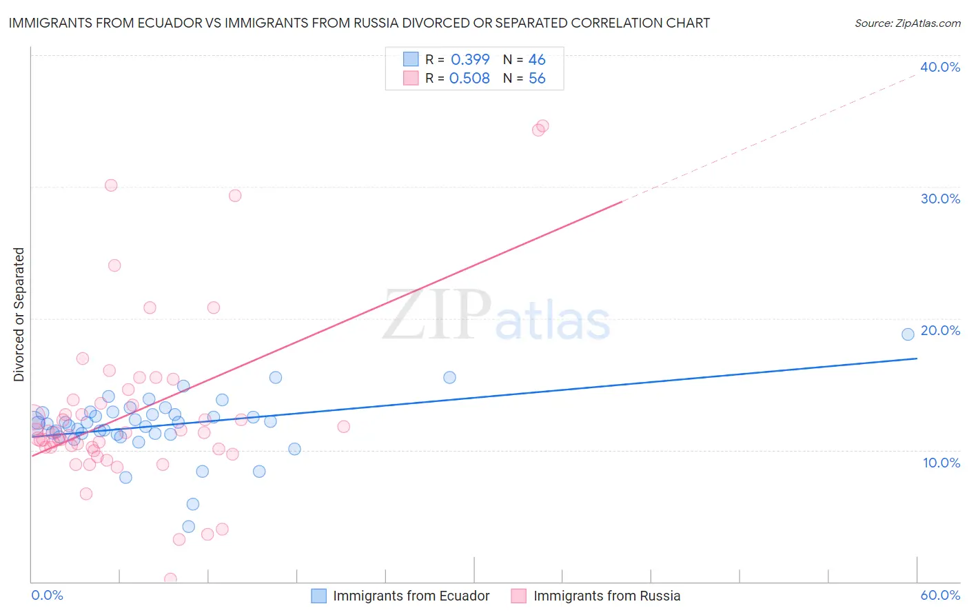 Immigrants from Ecuador vs Immigrants from Russia Divorced or Separated