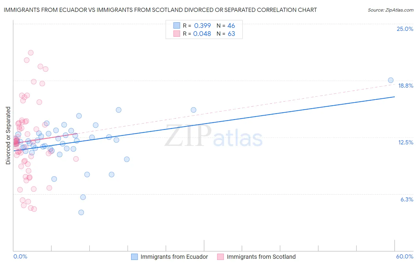 Immigrants from Ecuador vs Immigrants from Scotland Divorced or Separated