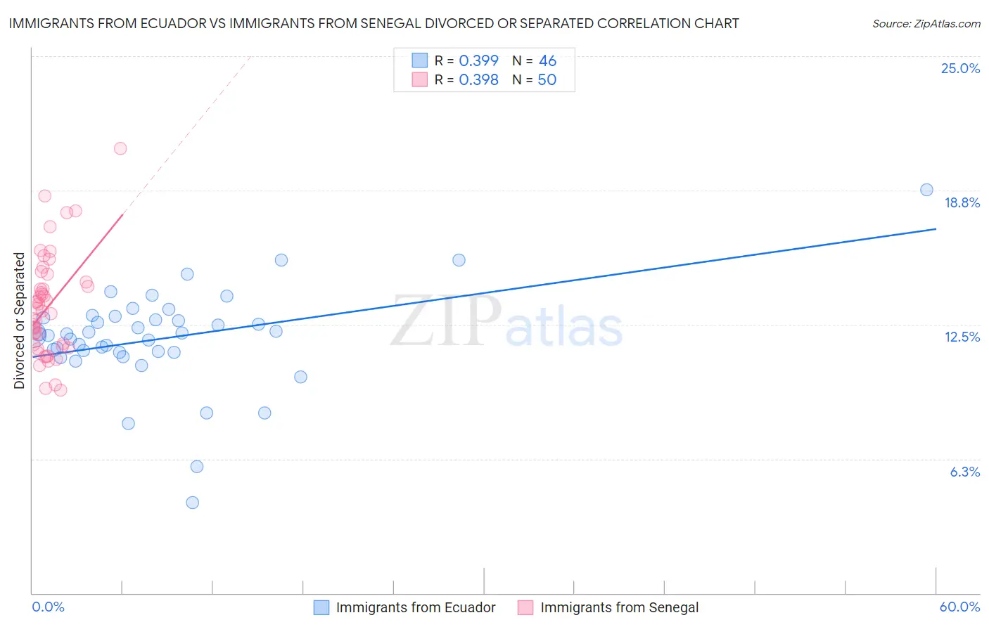 Immigrants from Ecuador vs Immigrants from Senegal Divorced or Separated