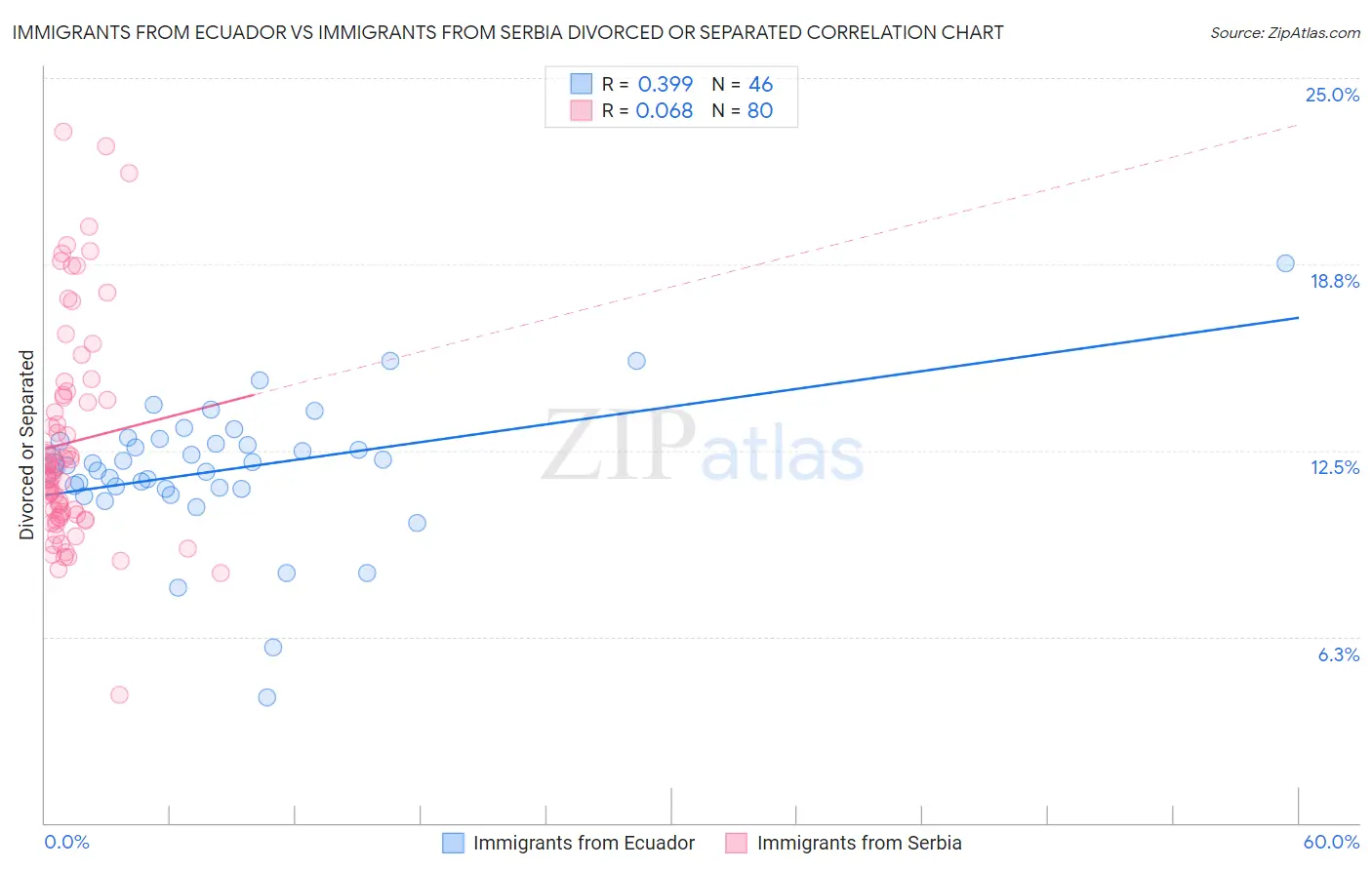 Immigrants from Ecuador vs Immigrants from Serbia Divorced or Separated