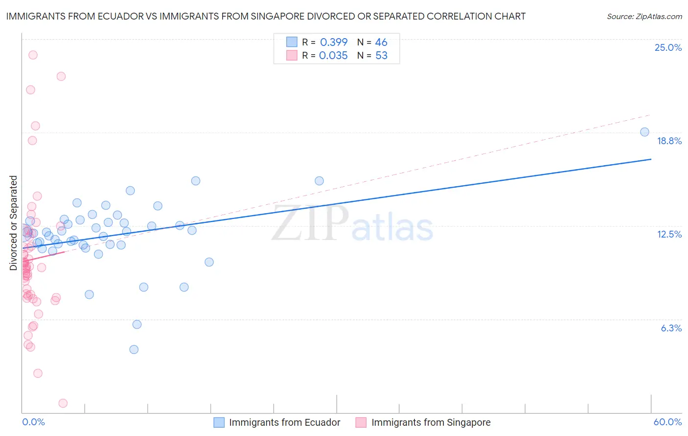 Immigrants from Ecuador vs Immigrants from Singapore Divorced or Separated