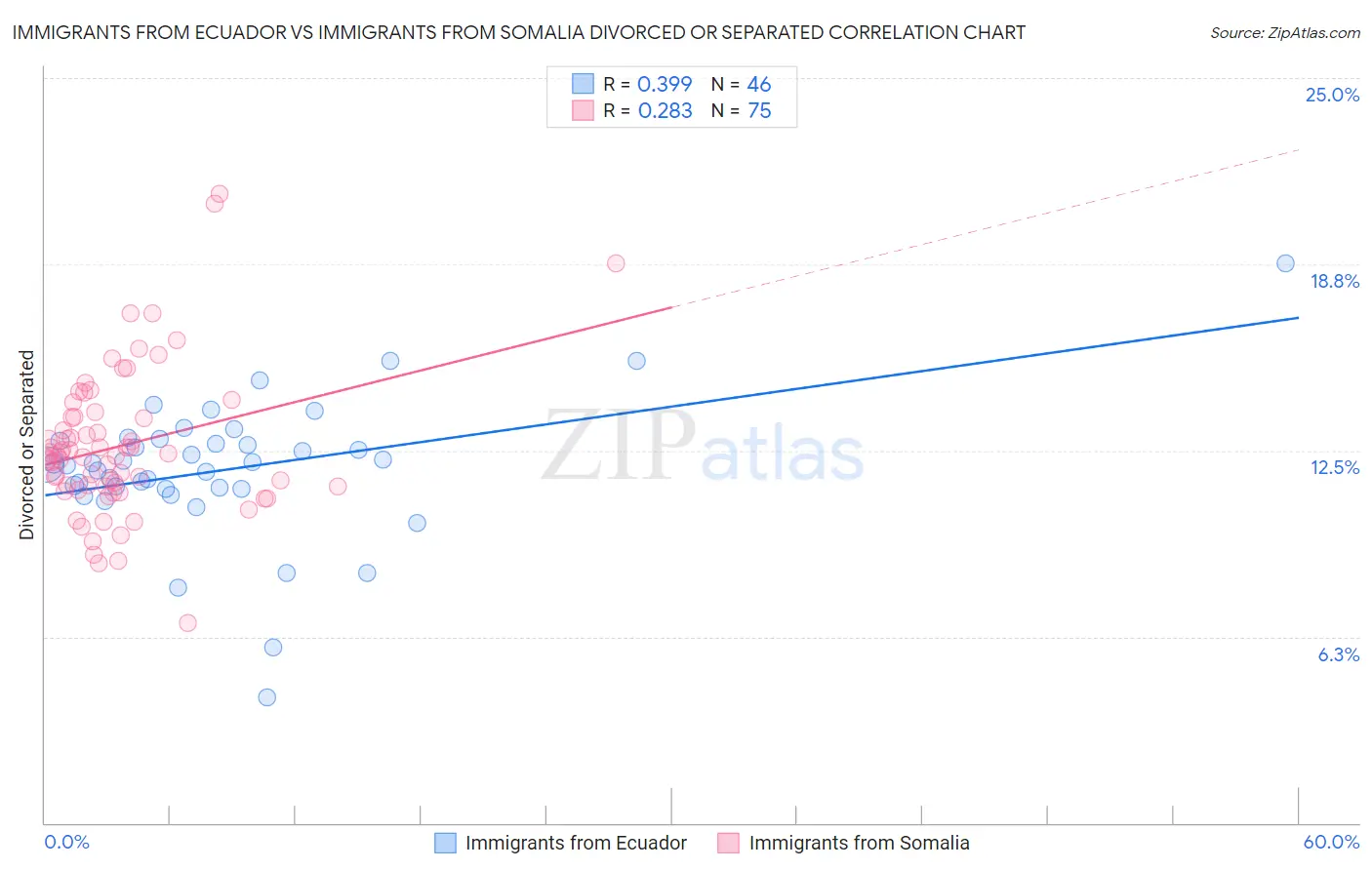Immigrants from Ecuador vs Immigrants from Somalia Divorced or Separated
