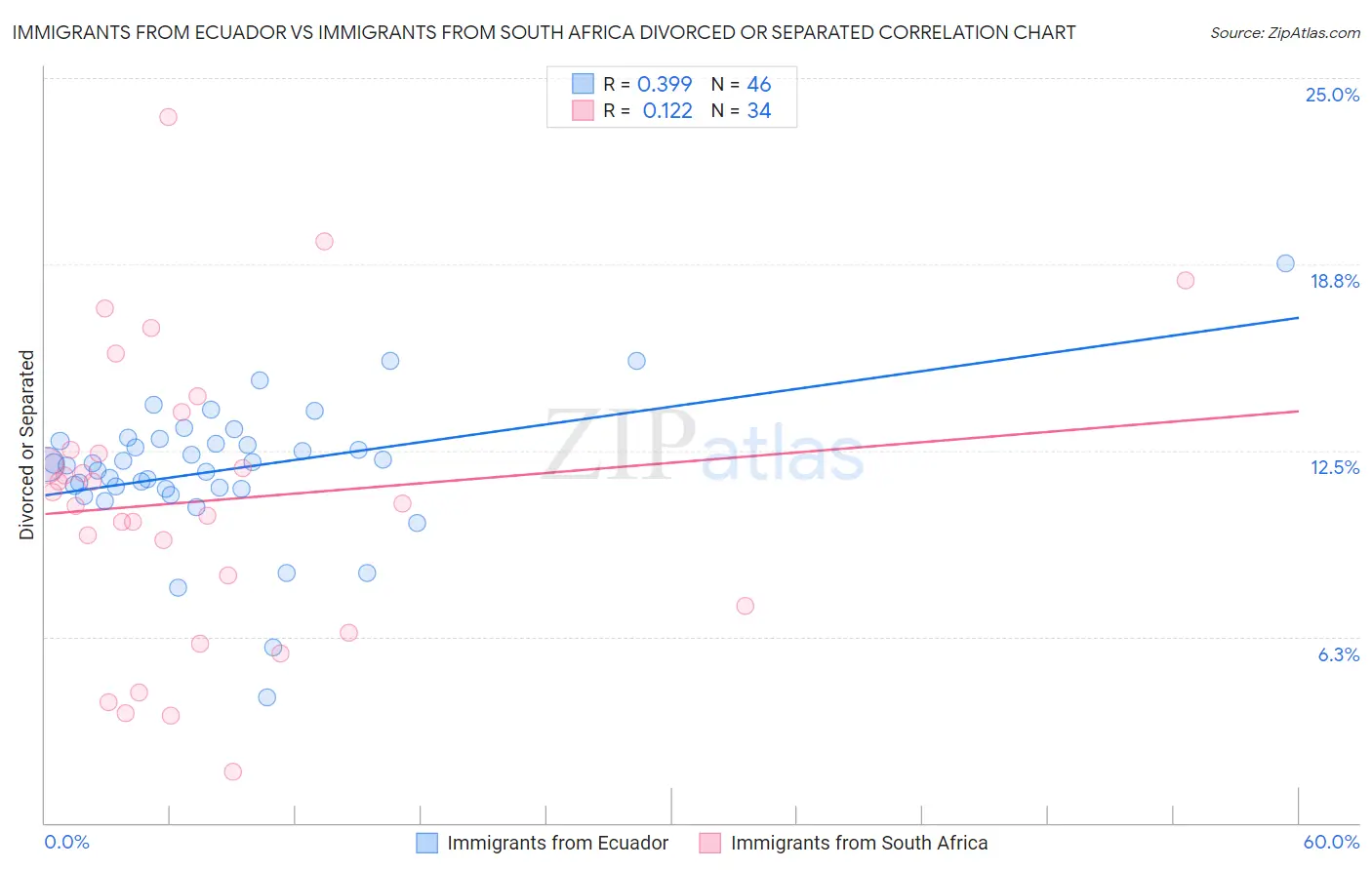 Immigrants from Ecuador vs Immigrants from South Africa Divorced or Separated