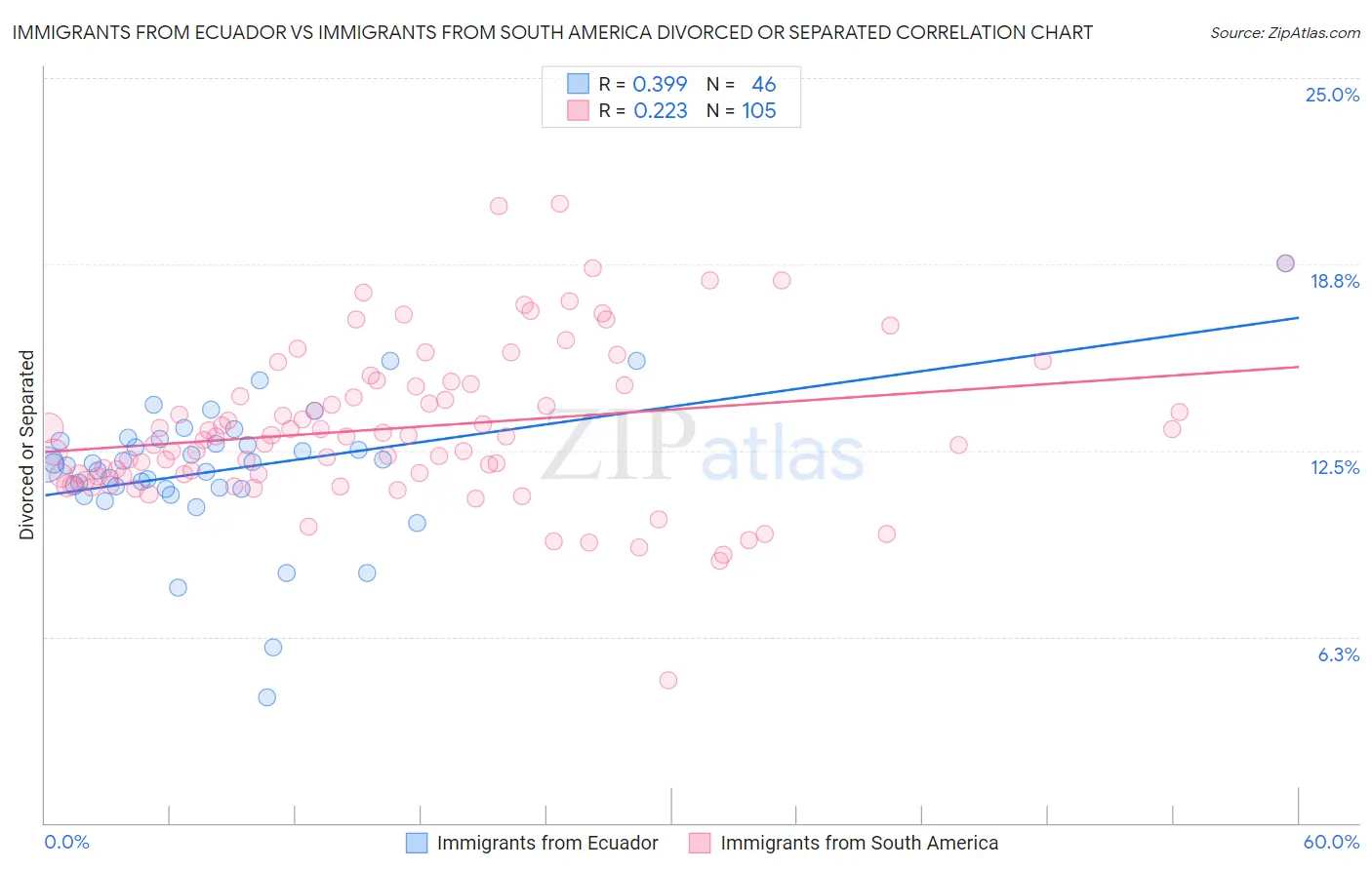Immigrants from Ecuador vs Immigrants from South America Divorced or Separated