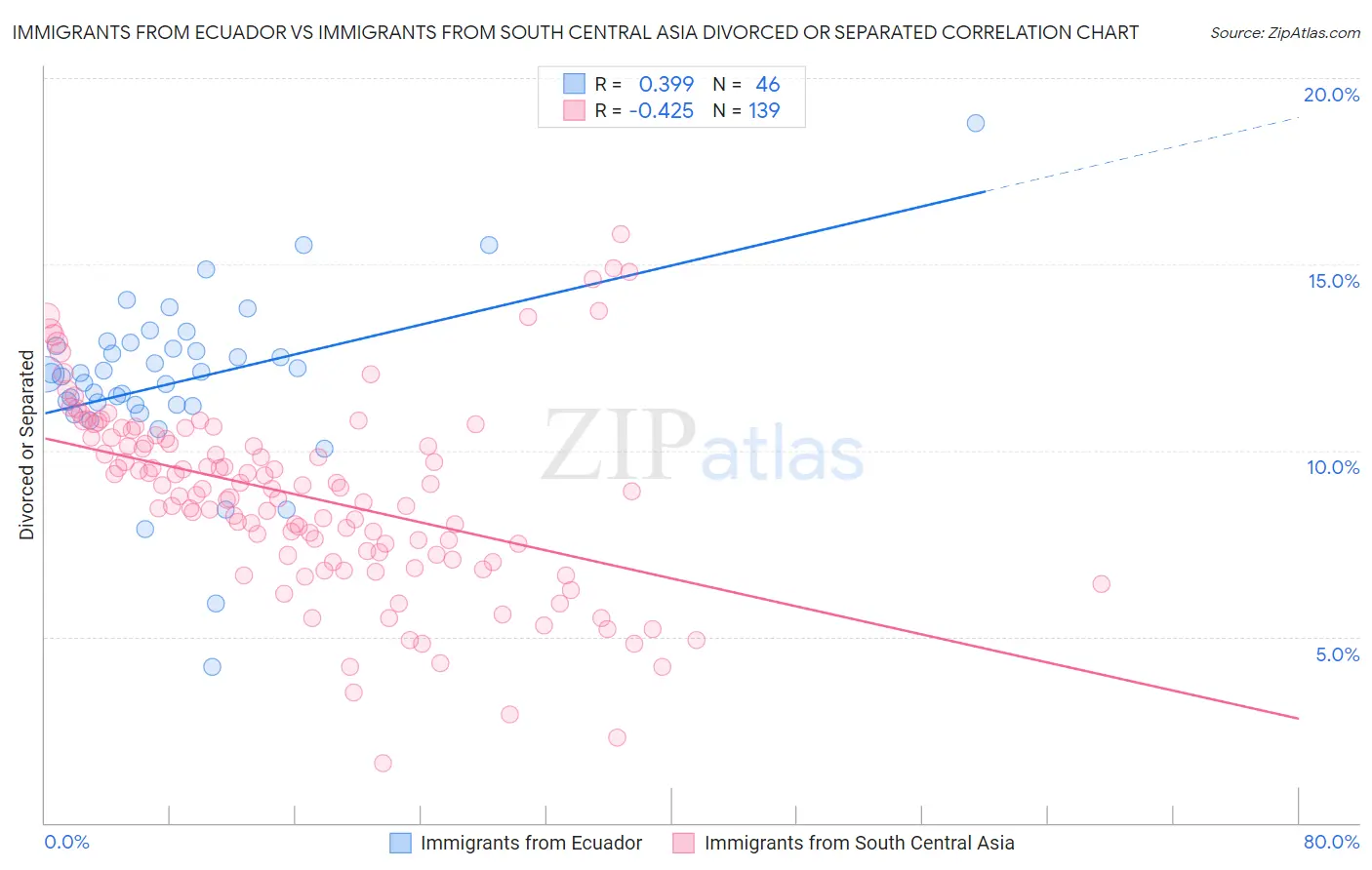 Immigrants from Ecuador vs Immigrants from South Central Asia Divorced or Separated