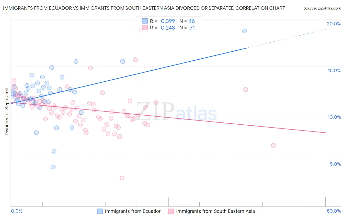 Immigrants from Ecuador vs Immigrants from South Eastern Asia Divorced or Separated