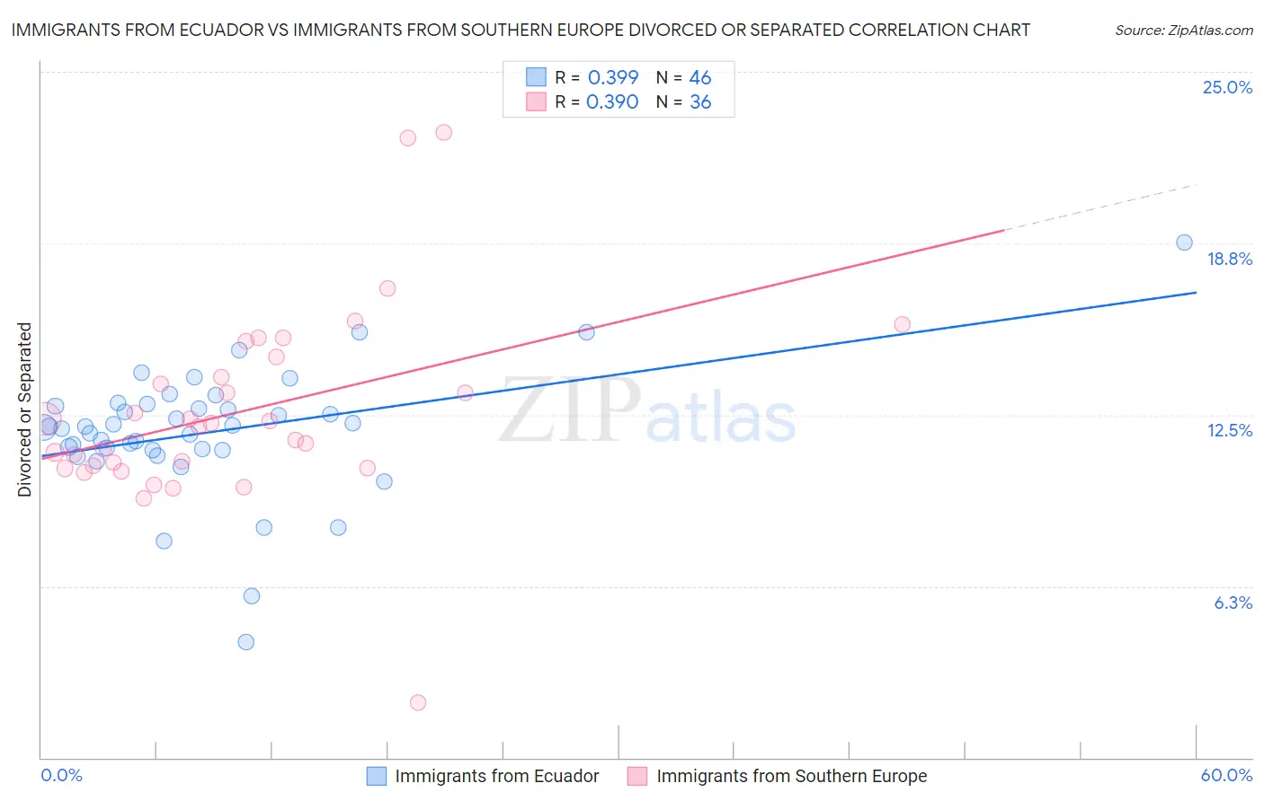 Immigrants from Ecuador vs Immigrants from Southern Europe Divorced or Separated
