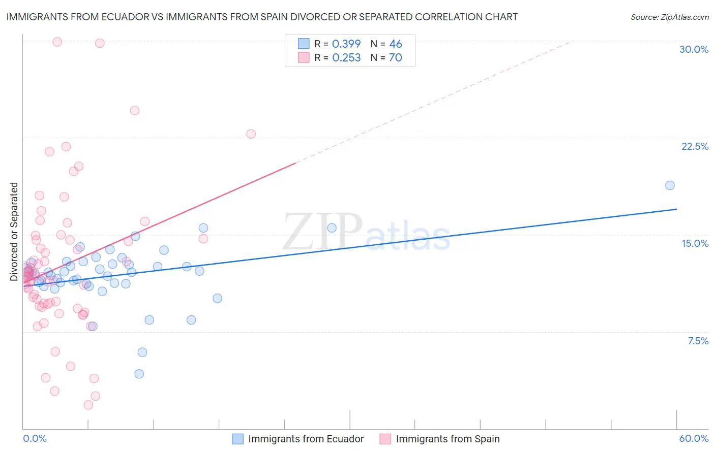Immigrants from Ecuador vs Immigrants from Spain Divorced or Separated