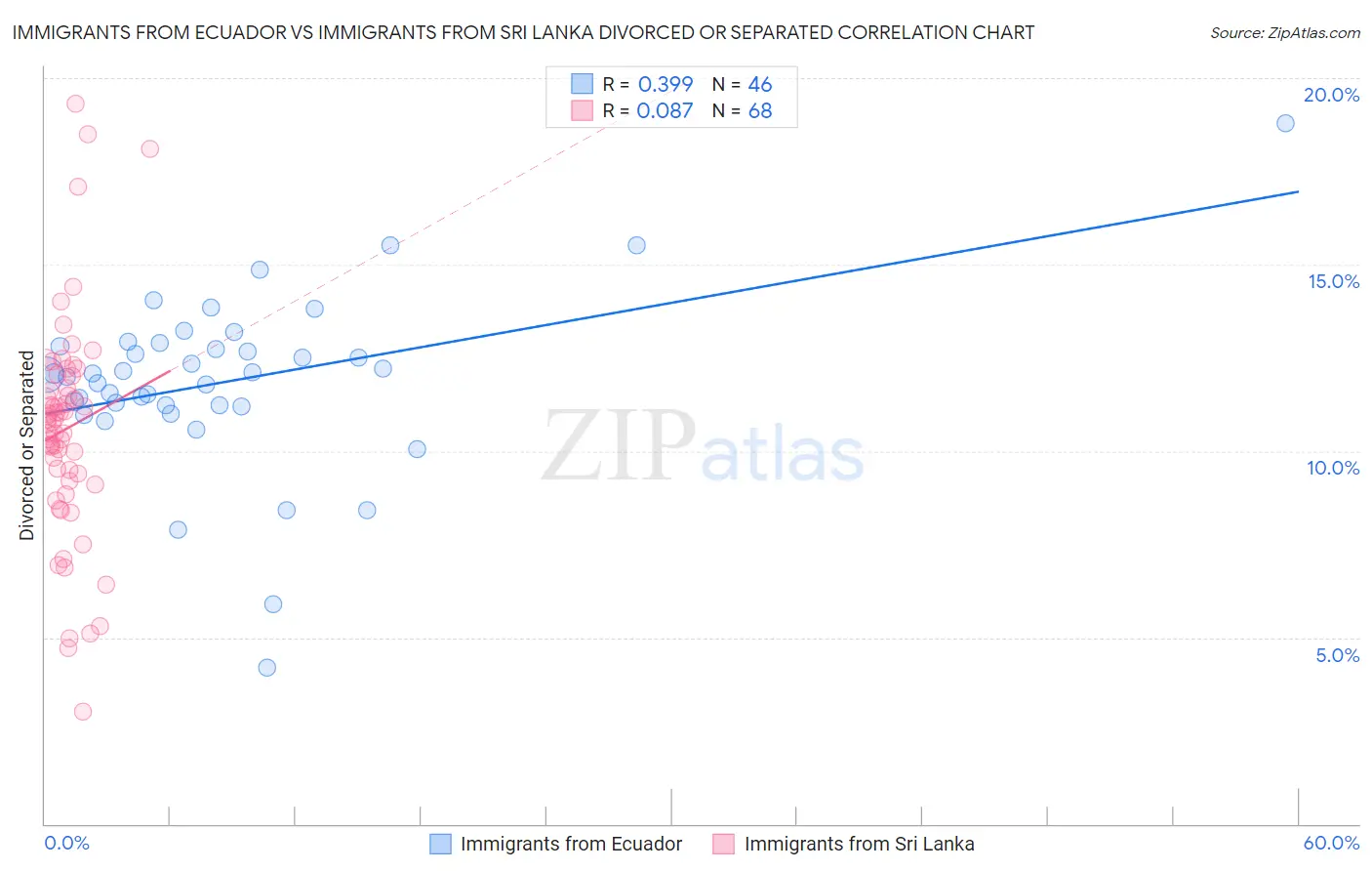 Immigrants from Ecuador vs Immigrants from Sri Lanka Divorced or Separated