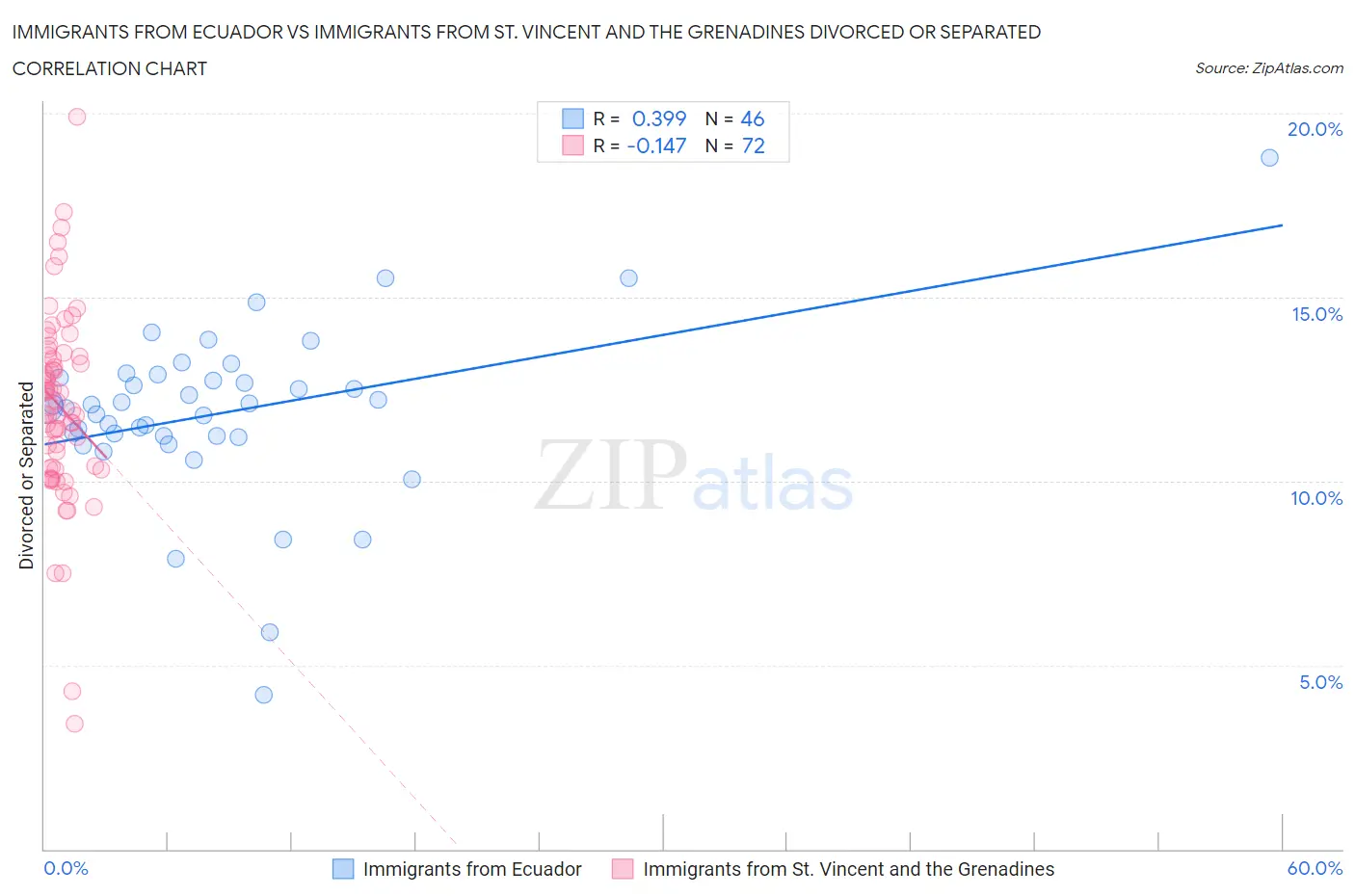 Immigrants from Ecuador vs Immigrants from St. Vincent and the Grenadines Divorced or Separated