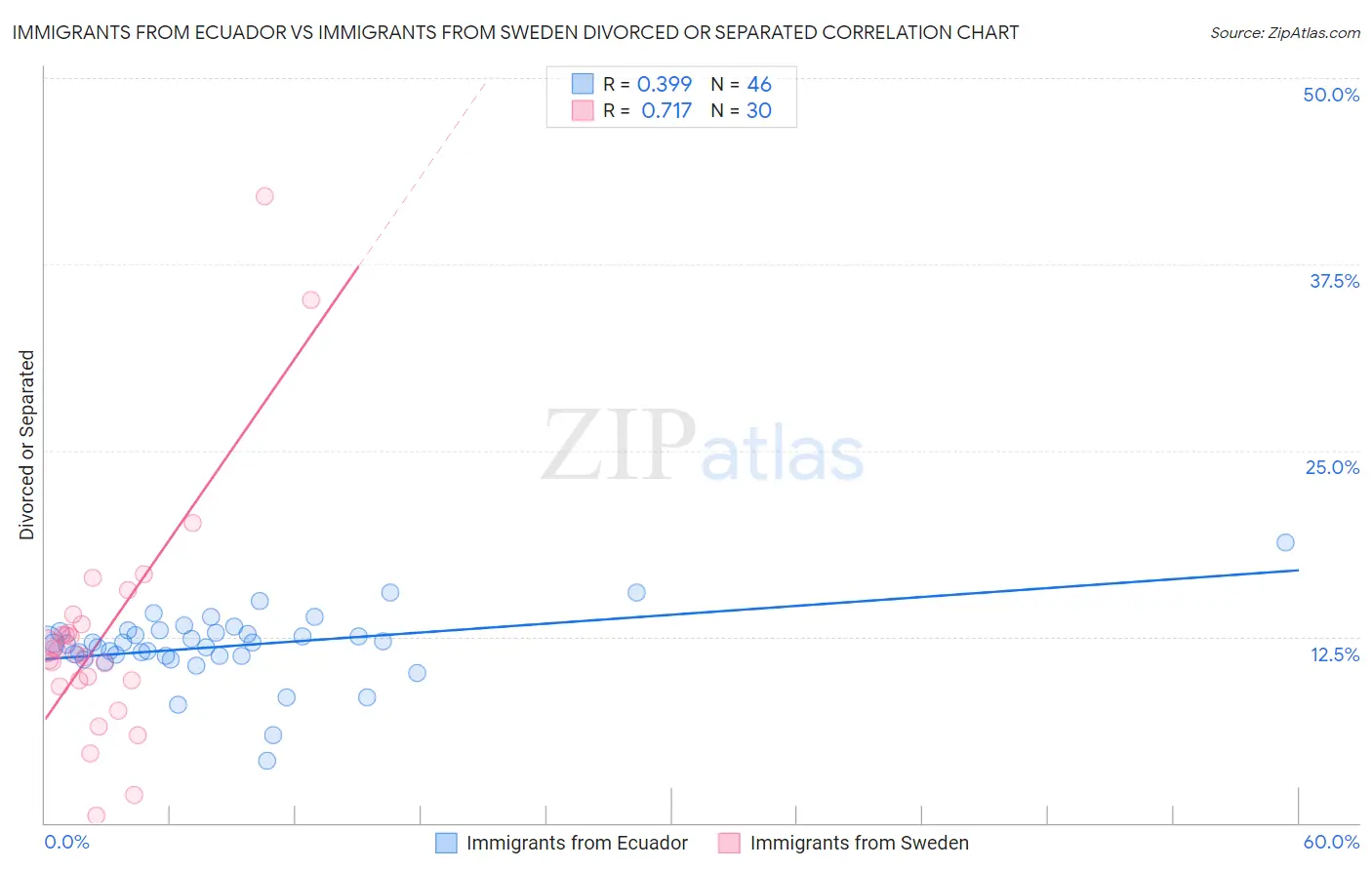 Immigrants from Ecuador vs Immigrants from Sweden Divorced or Separated