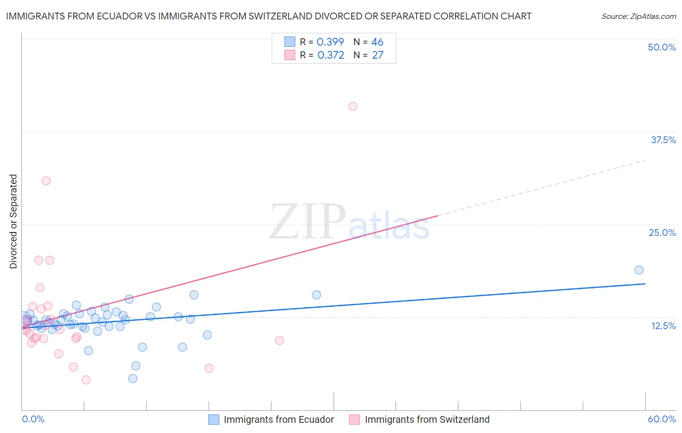 Immigrants from Ecuador vs Immigrants from Switzerland Divorced or Separated