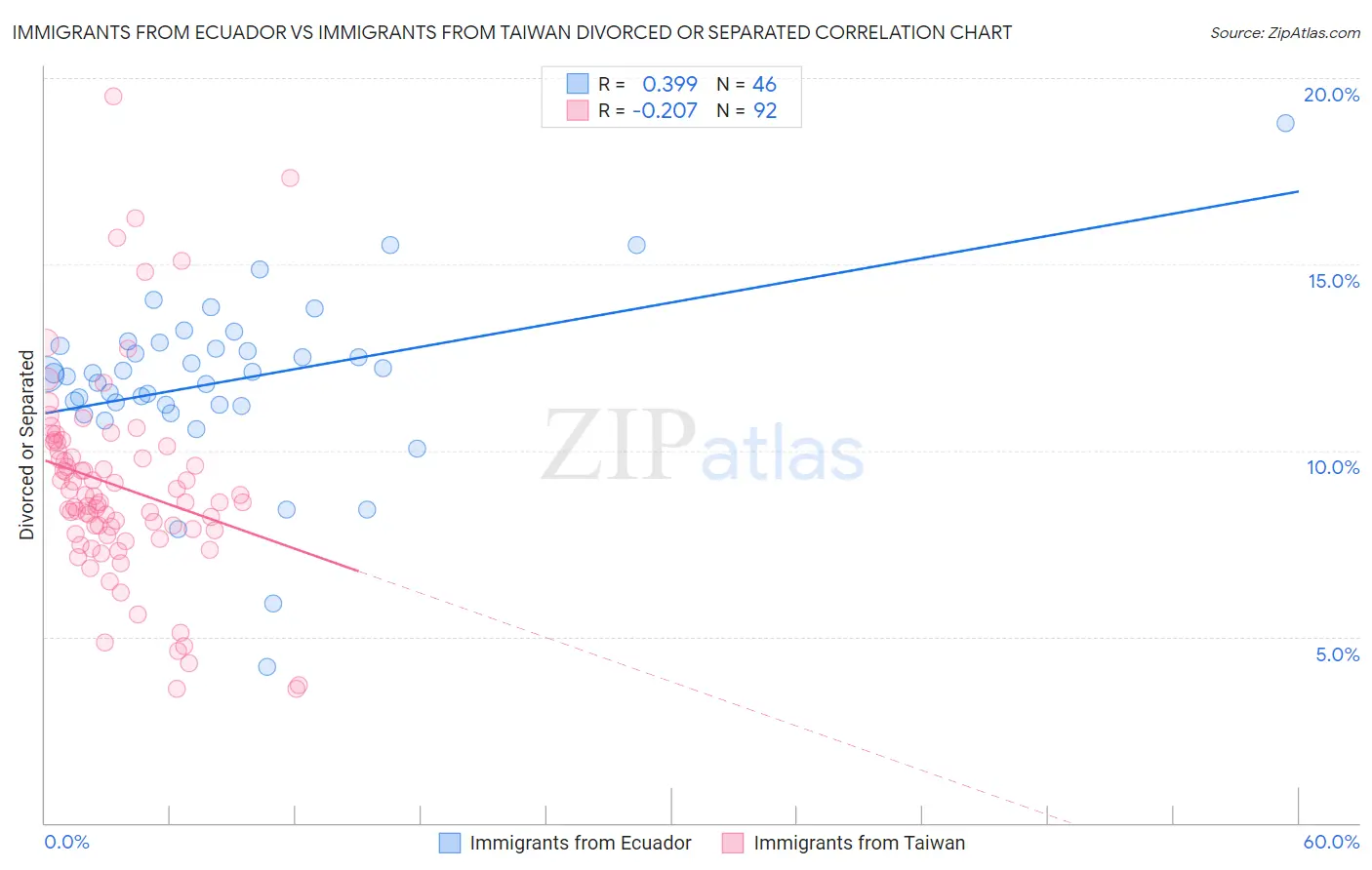 Immigrants from Ecuador vs Immigrants from Taiwan Divorced or Separated