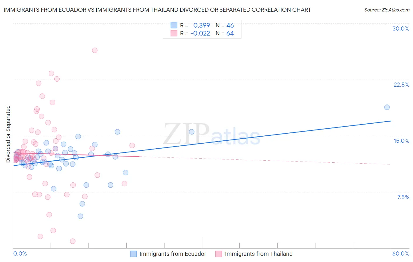 Immigrants from Ecuador vs Immigrants from Thailand Divorced or Separated