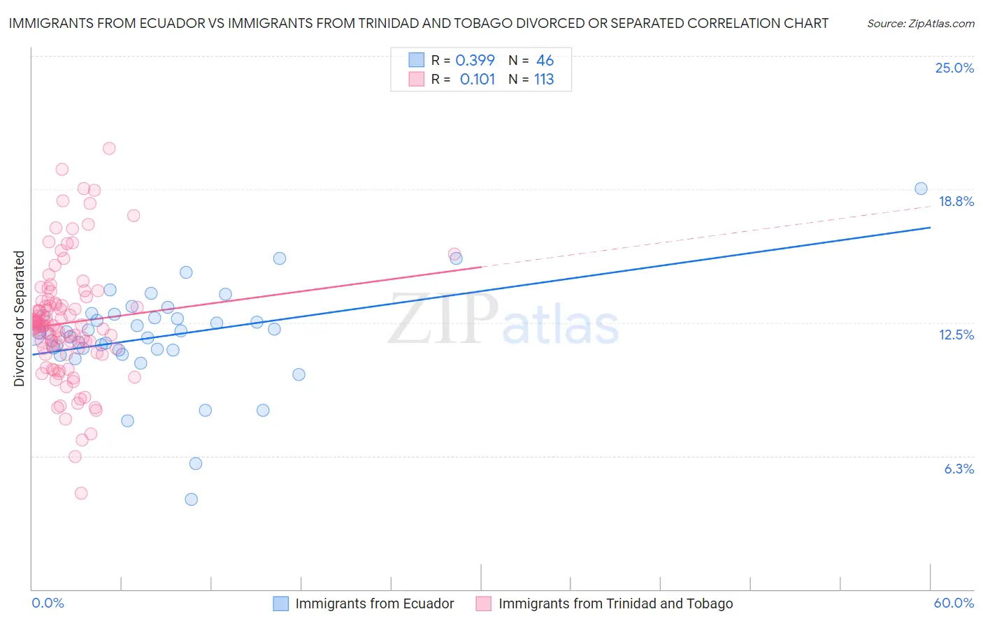 Immigrants from Ecuador vs Immigrants from Trinidad and Tobago Divorced or Separated
