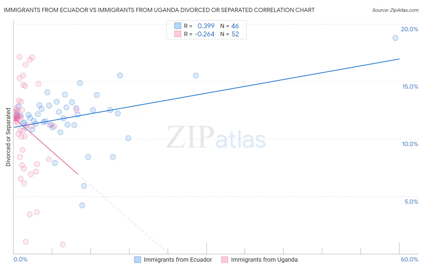 Immigrants from Ecuador vs Immigrants from Uganda Divorced or Separated