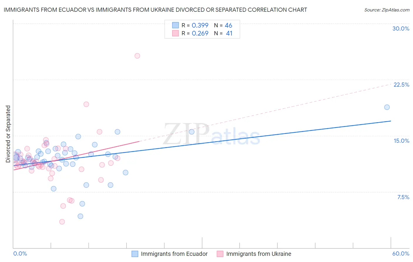 Immigrants from Ecuador vs Immigrants from Ukraine Divorced or Separated