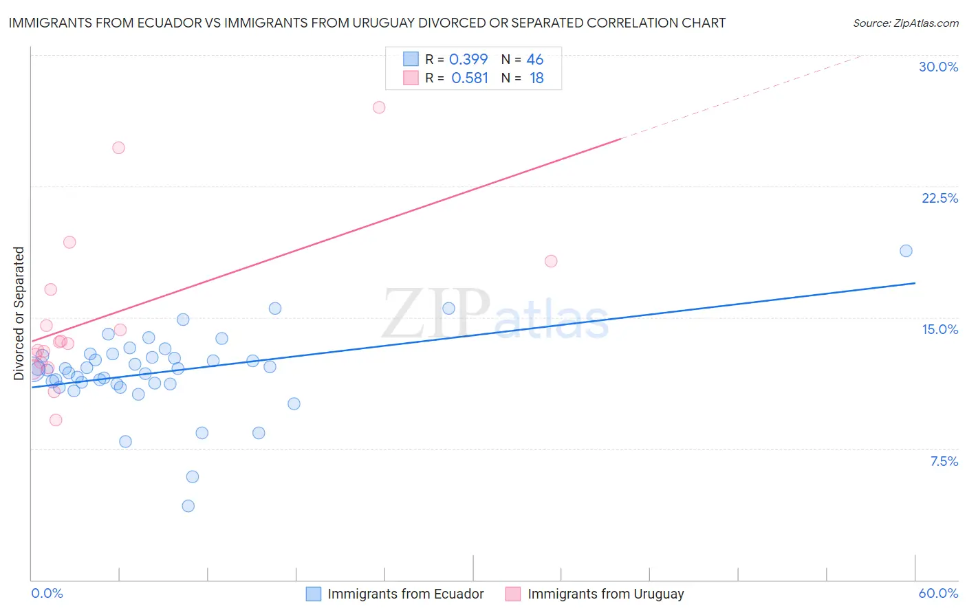 Immigrants from Ecuador vs Immigrants from Uruguay Divorced or Separated