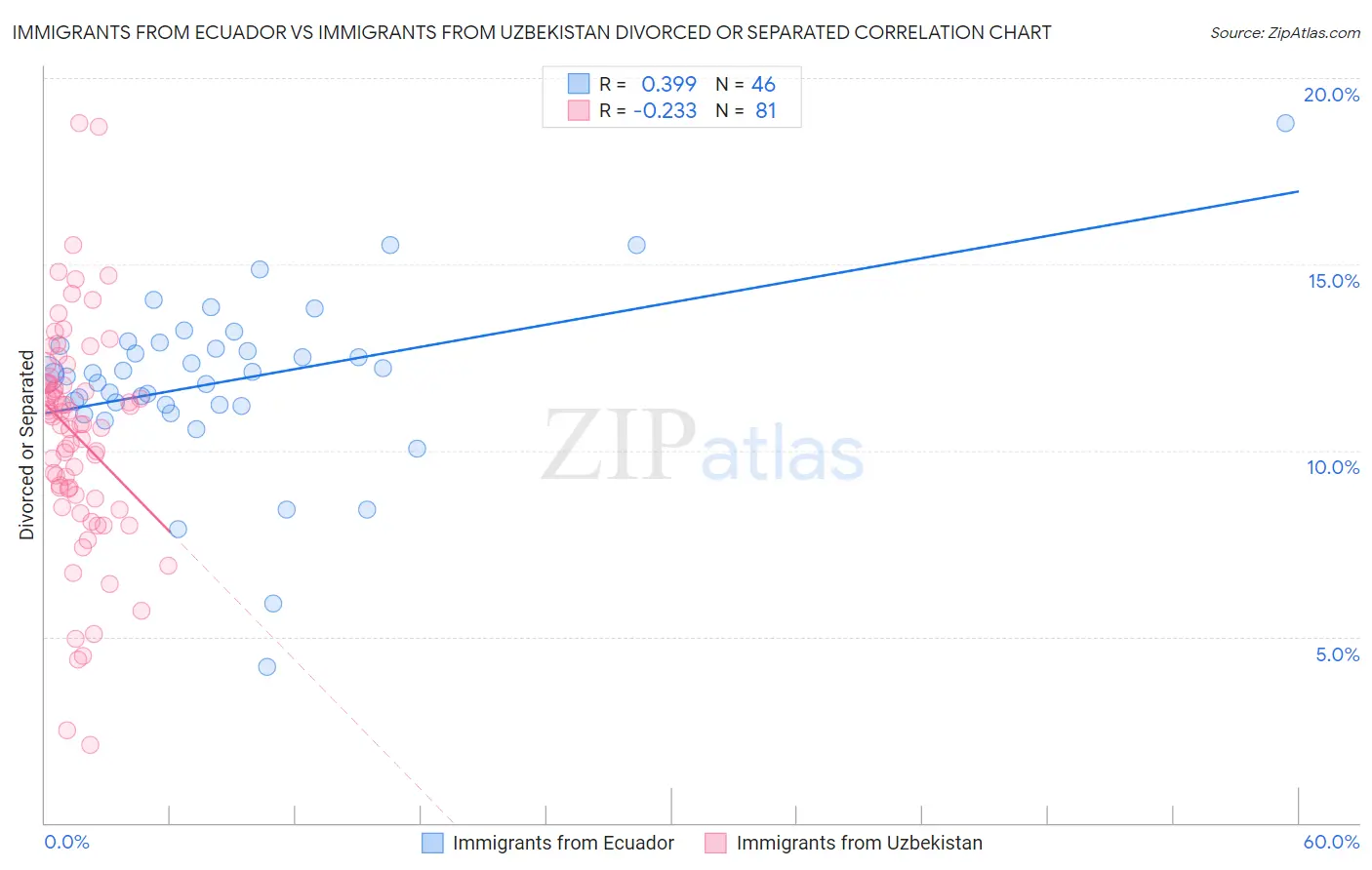 Immigrants from Ecuador vs Immigrants from Uzbekistan Divorced or Separated