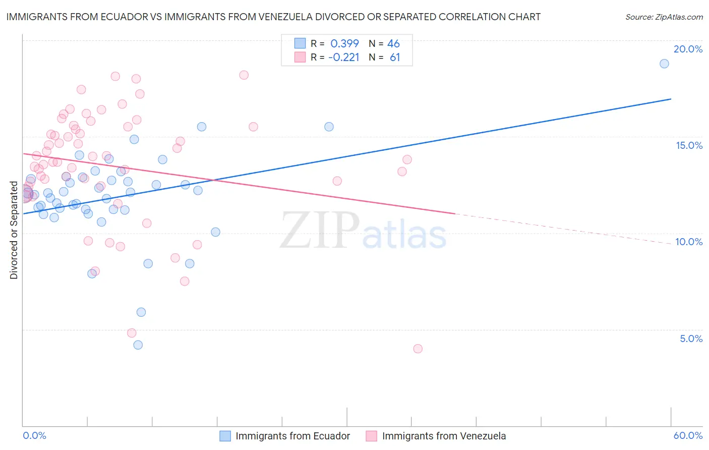 Immigrants from Ecuador vs Immigrants from Venezuela Divorced or Separated