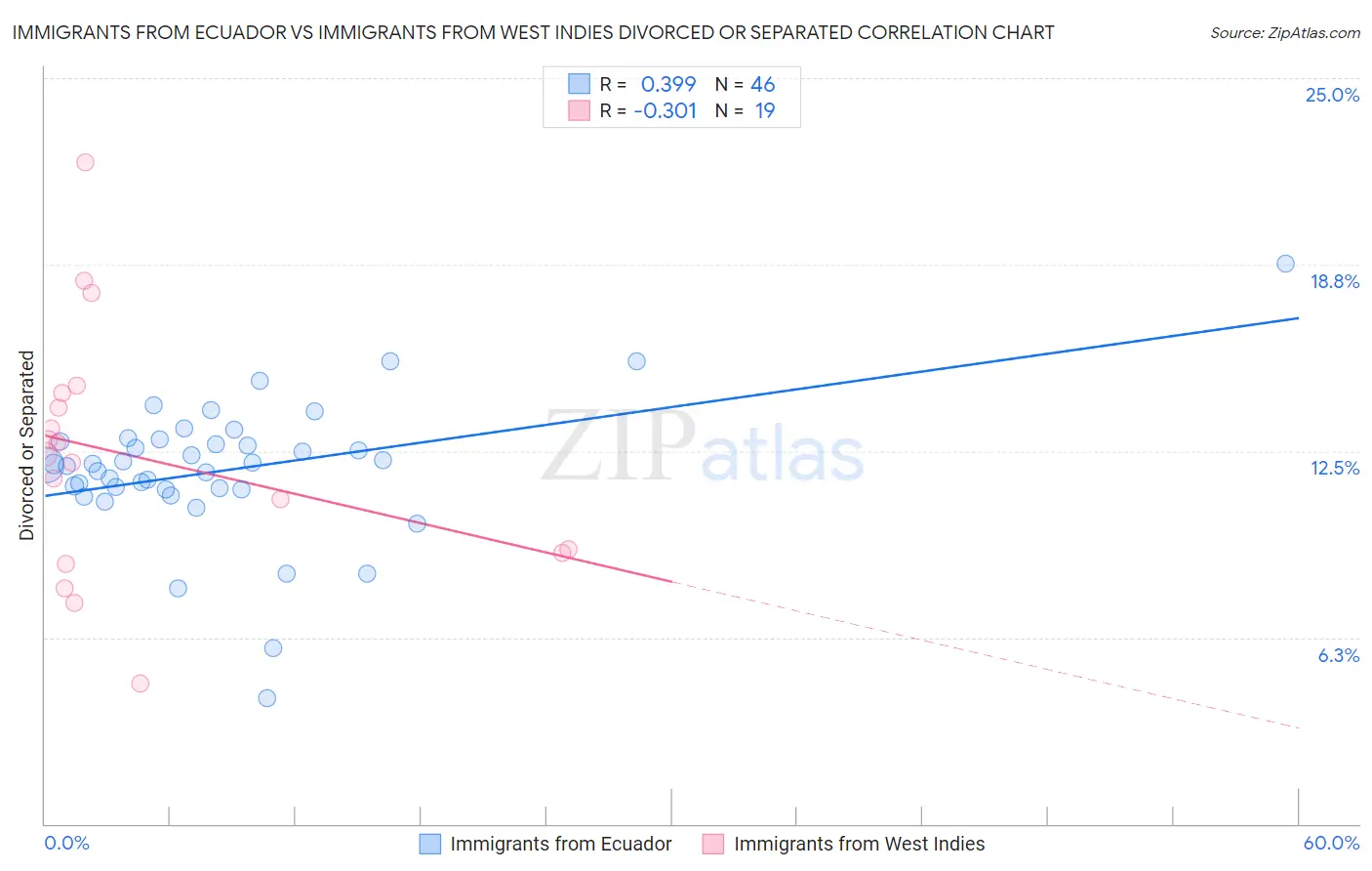 Immigrants from Ecuador vs Immigrants from West Indies Divorced or Separated