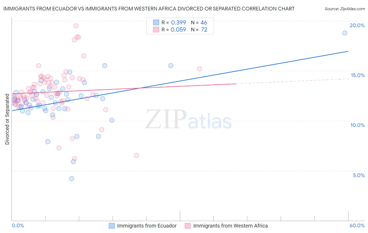 Immigrants from Ecuador vs Immigrants from Western Africa Divorced or Separated