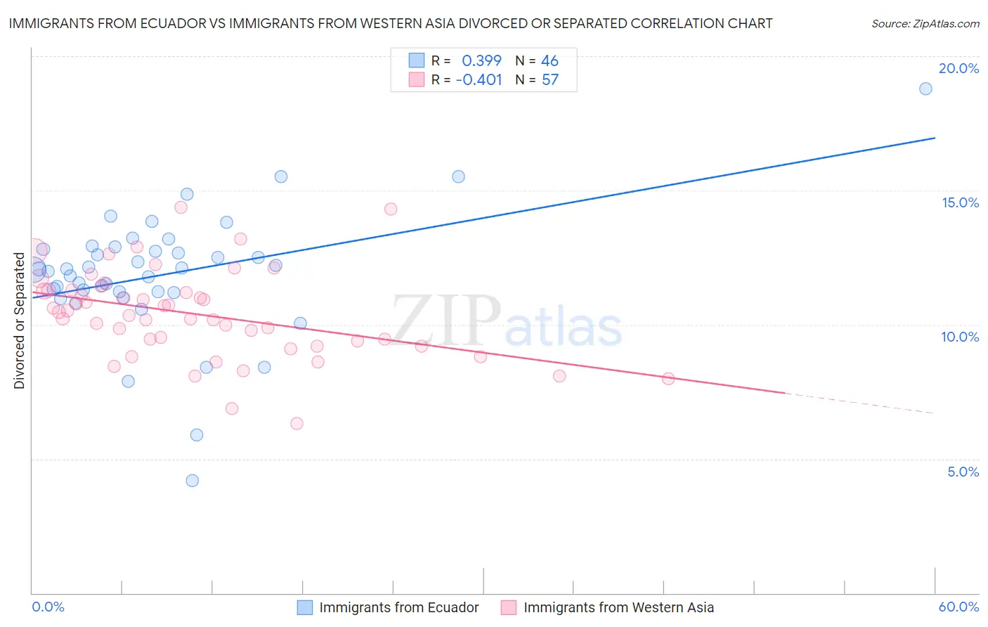 Immigrants from Ecuador vs Immigrants from Western Asia Divorced or Separated