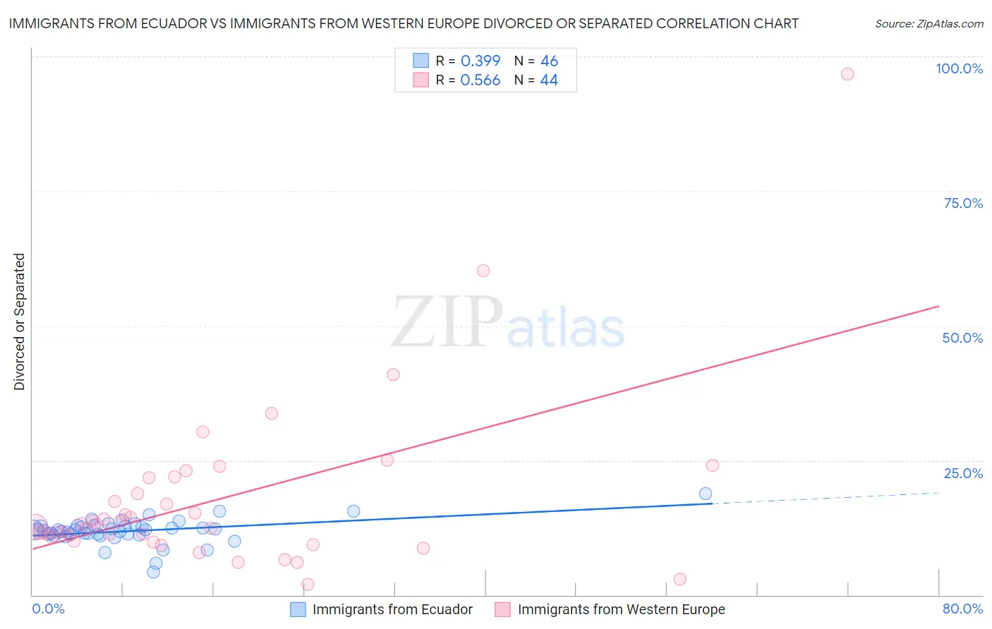 Immigrants from Ecuador vs Immigrants from Western Europe Divorced or Separated