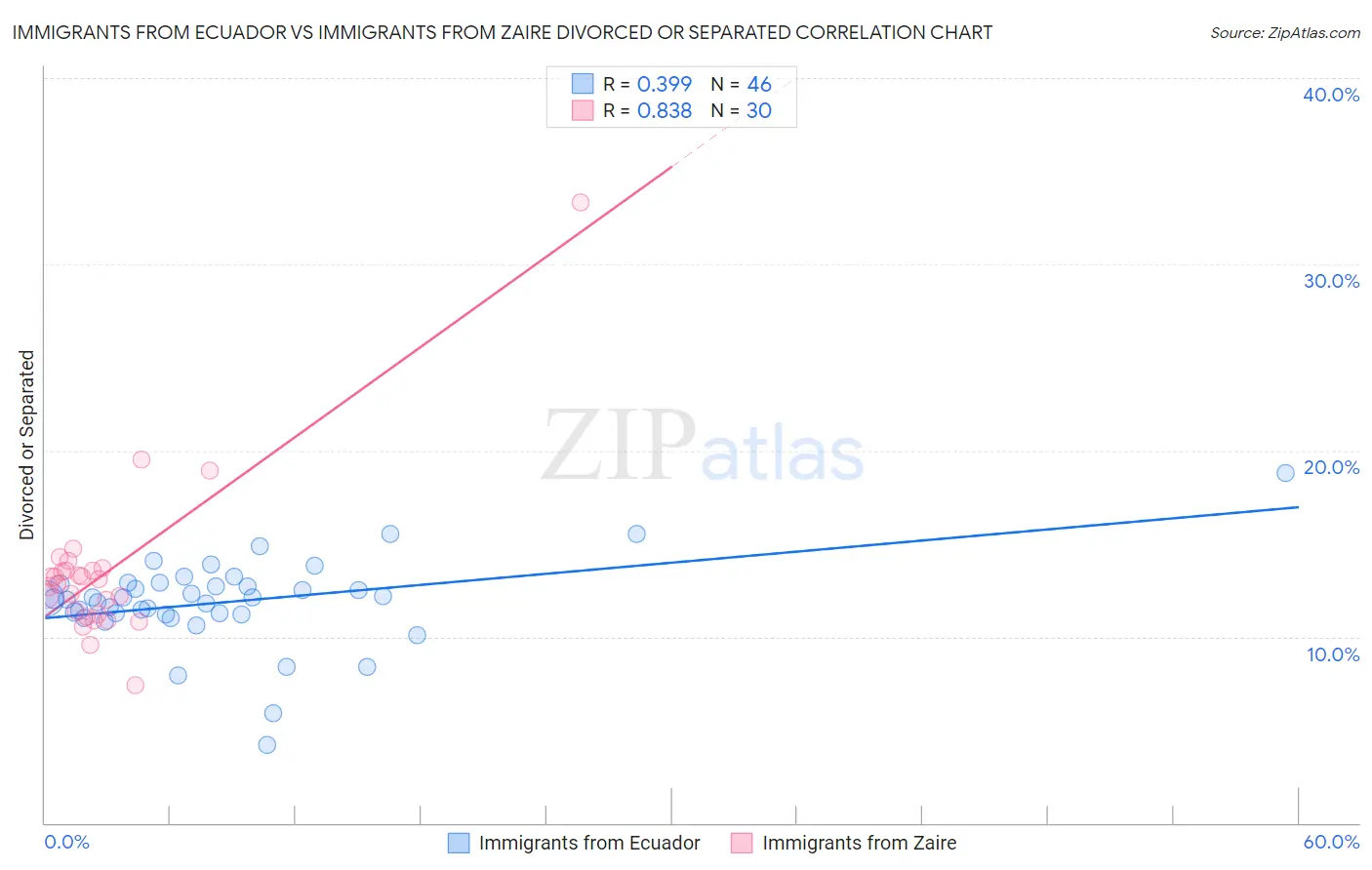 Immigrants from Ecuador vs Immigrants from Zaire Divorced or Separated