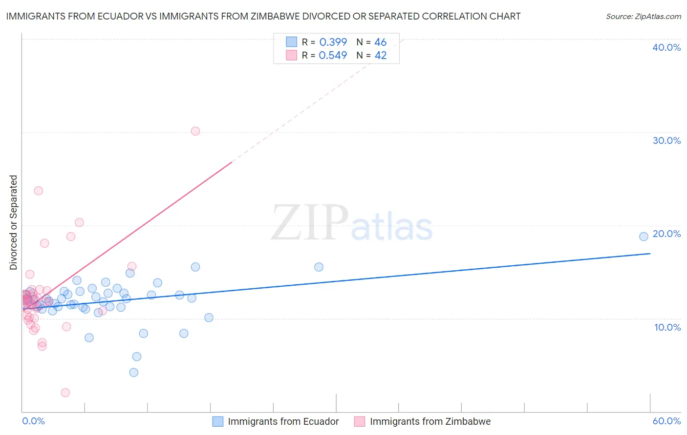 Immigrants from Ecuador vs Immigrants from Zimbabwe Divorced or Separated