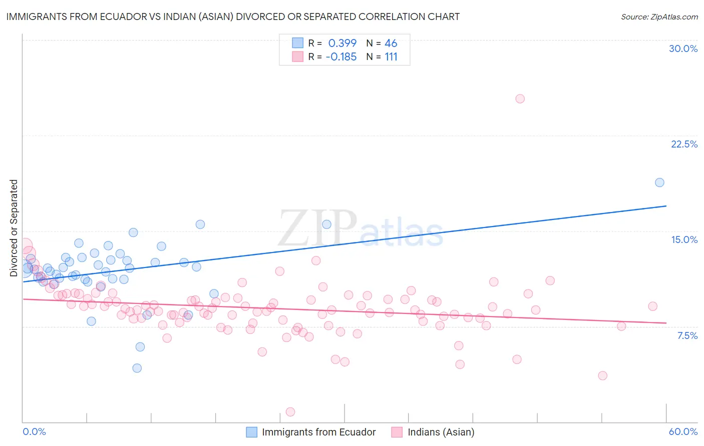 Immigrants from Ecuador vs Indian (Asian) Divorced or Separated