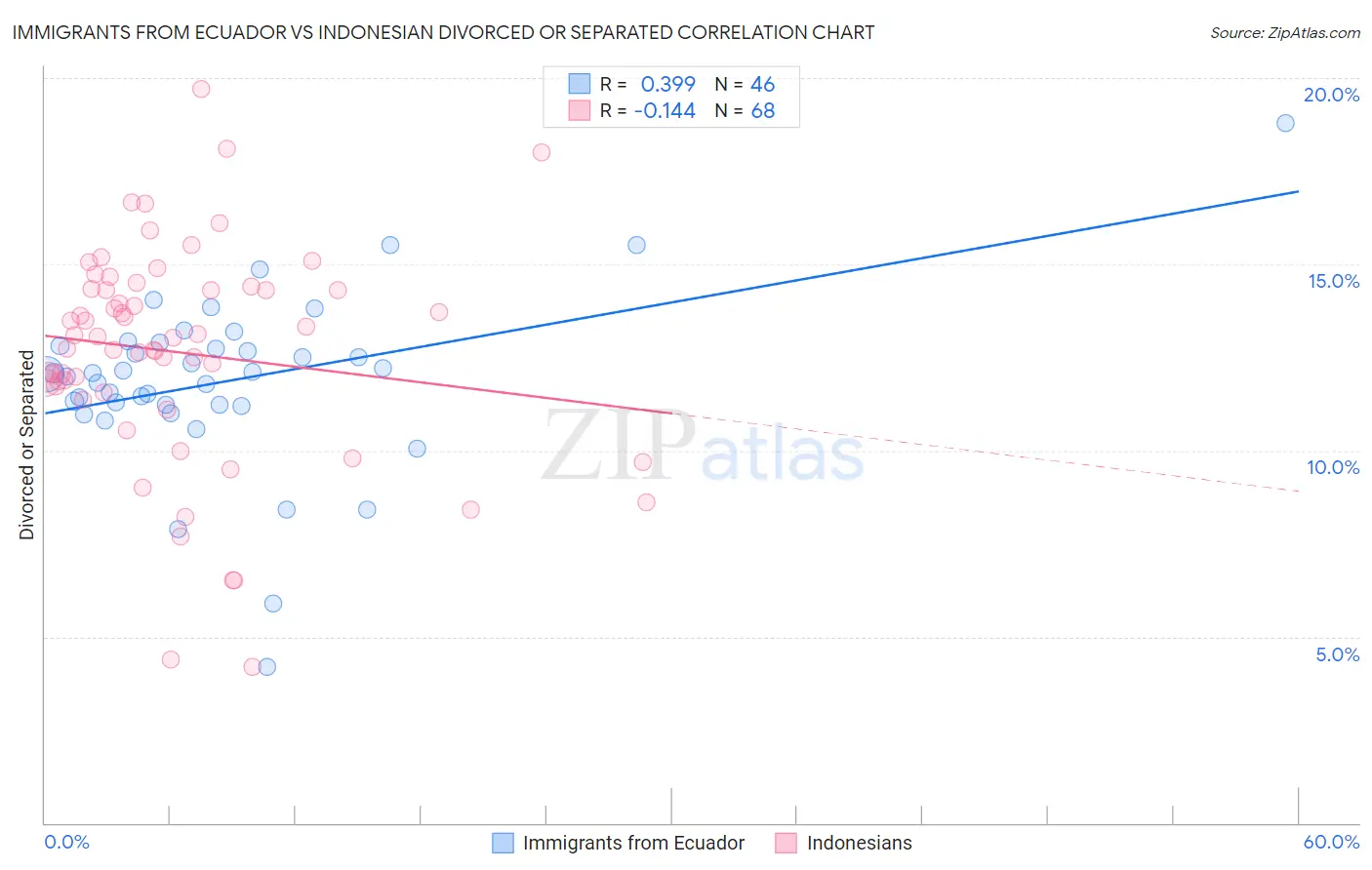Immigrants from Ecuador vs Indonesian Divorced or Separated