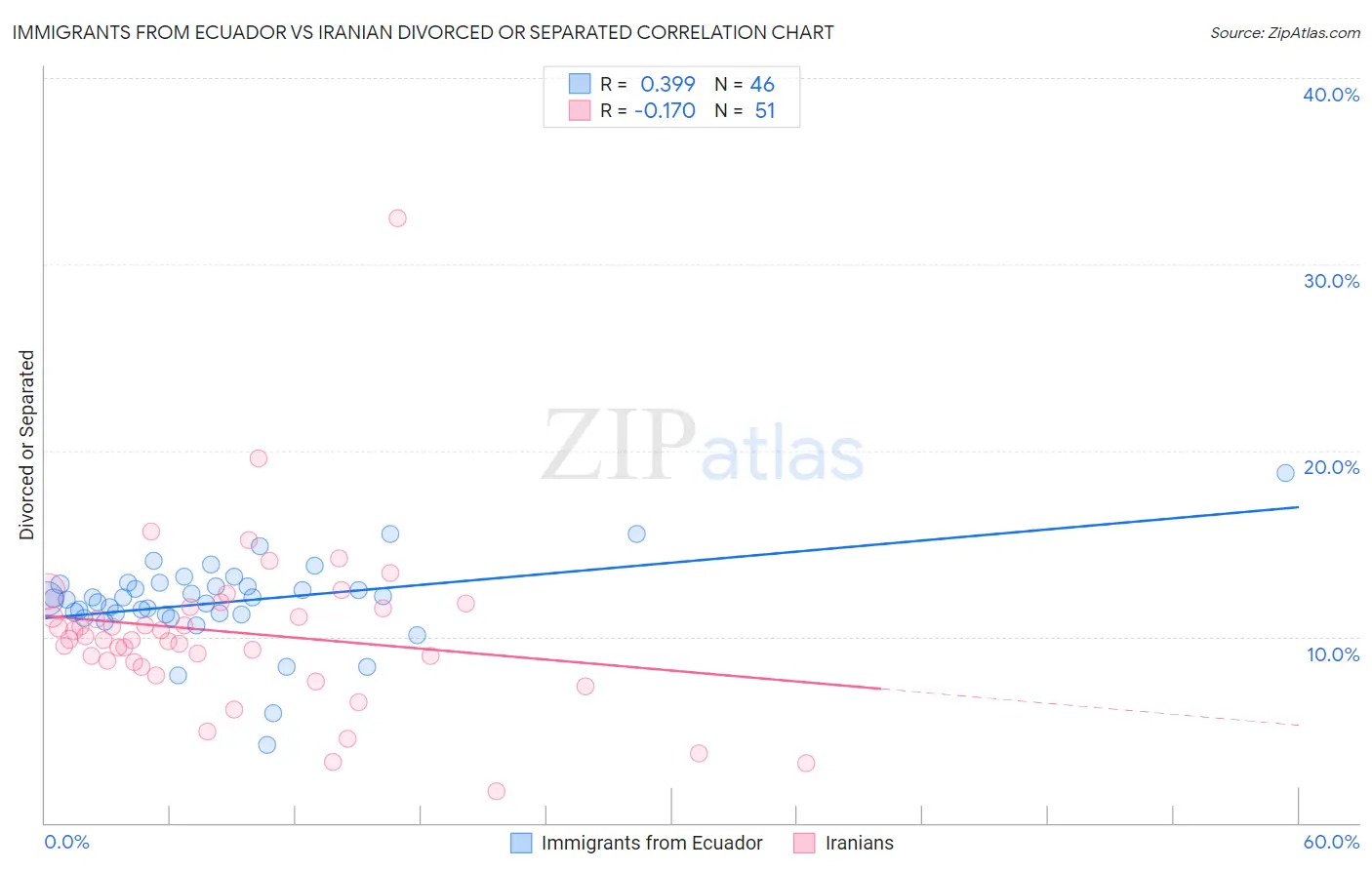 Immigrants from Ecuador vs Iranian Divorced or Separated