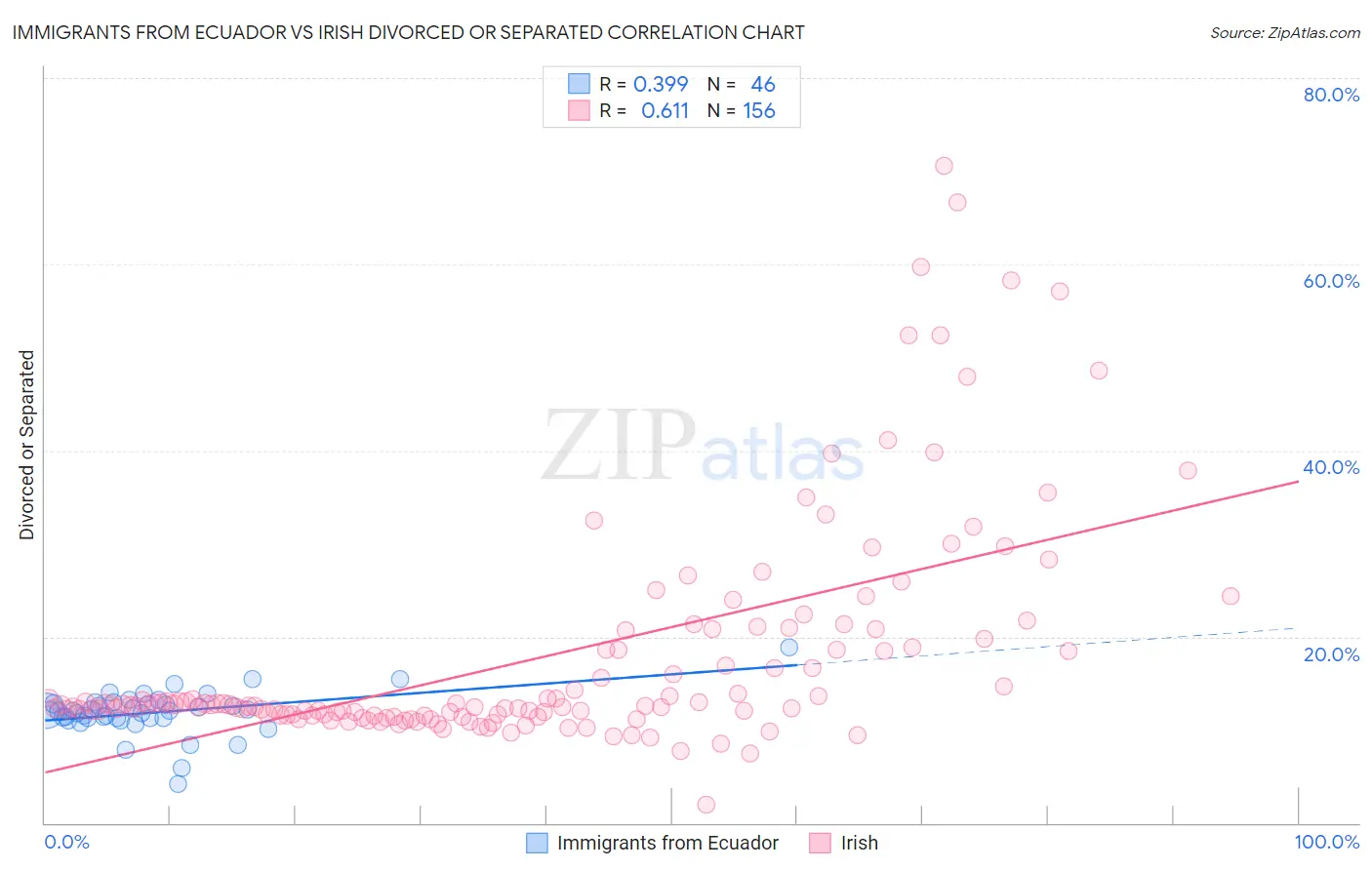 Immigrants from Ecuador vs Irish Divorced or Separated