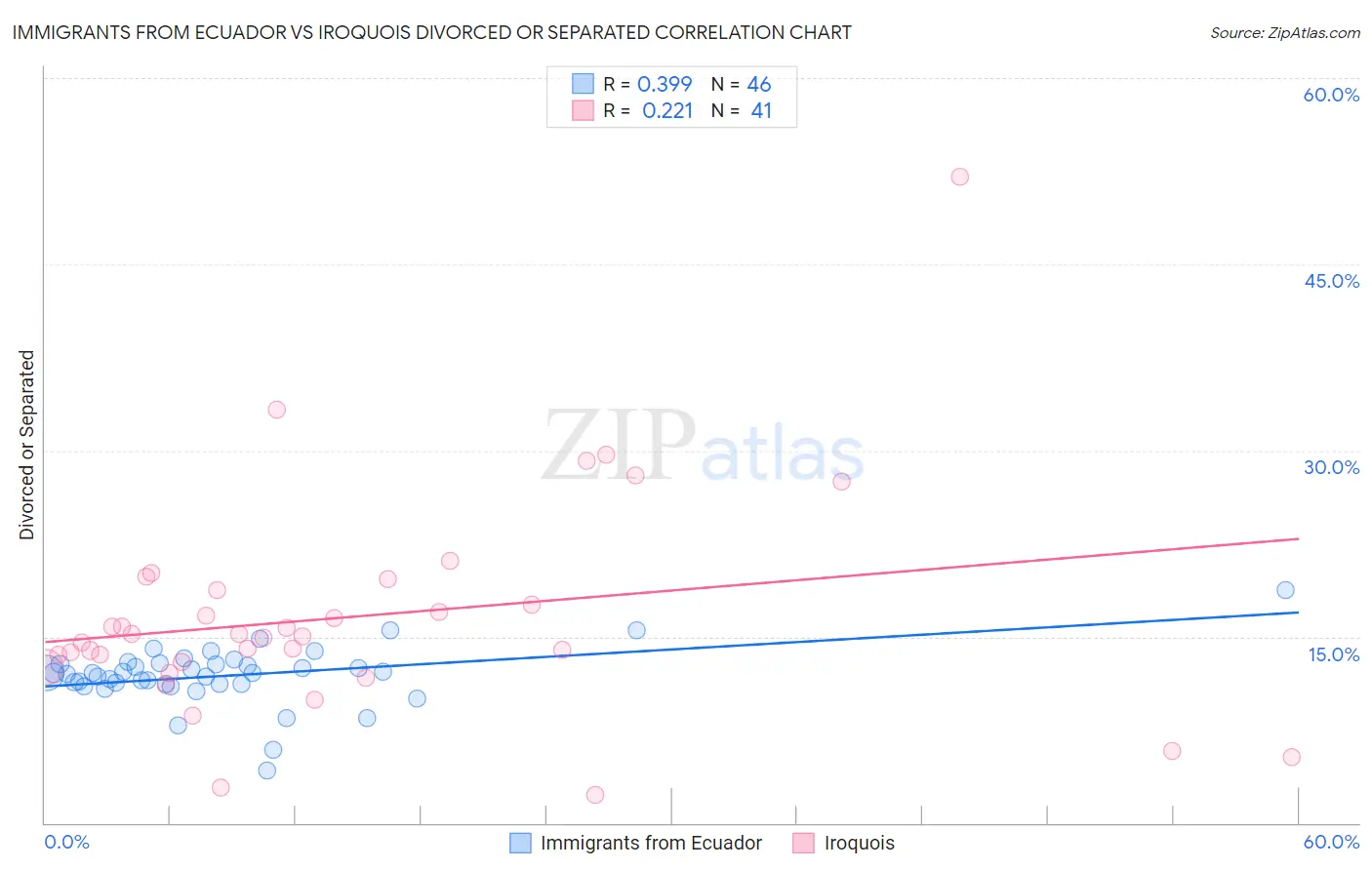Immigrants from Ecuador vs Iroquois Divorced or Separated