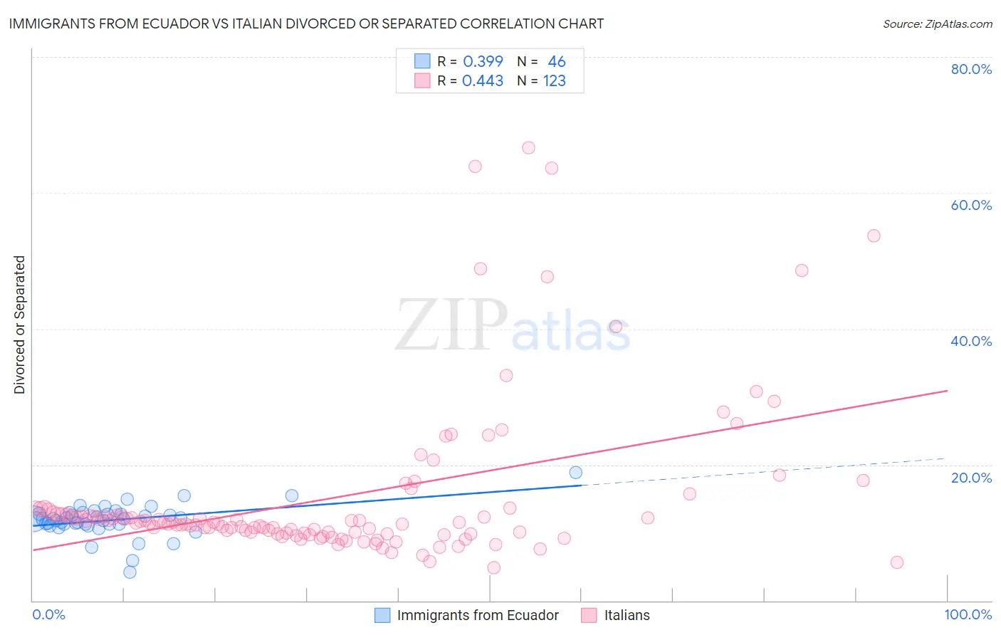 Immigrants from Ecuador vs Italian Divorced or Separated
