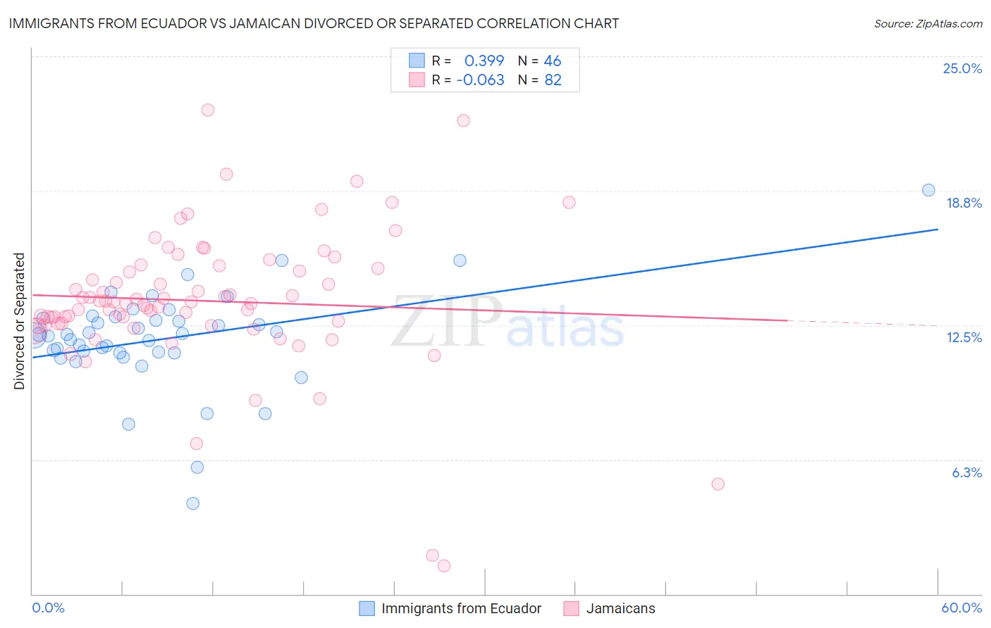 Immigrants from Ecuador vs Jamaican Divorced or Separated