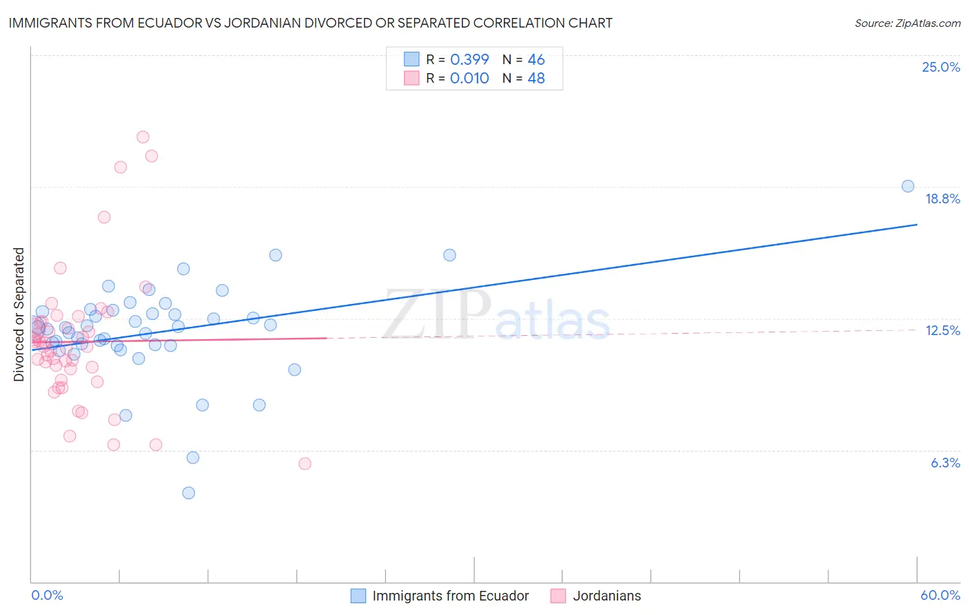 Immigrants from Ecuador vs Jordanian Divorced or Separated