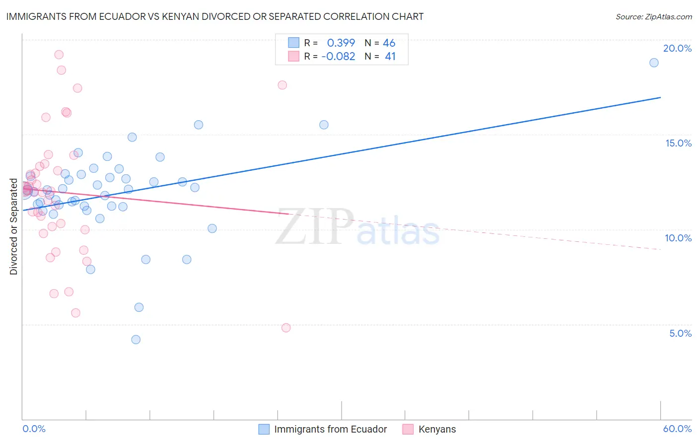 Immigrants from Ecuador vs Kenyan Divorced or Separated