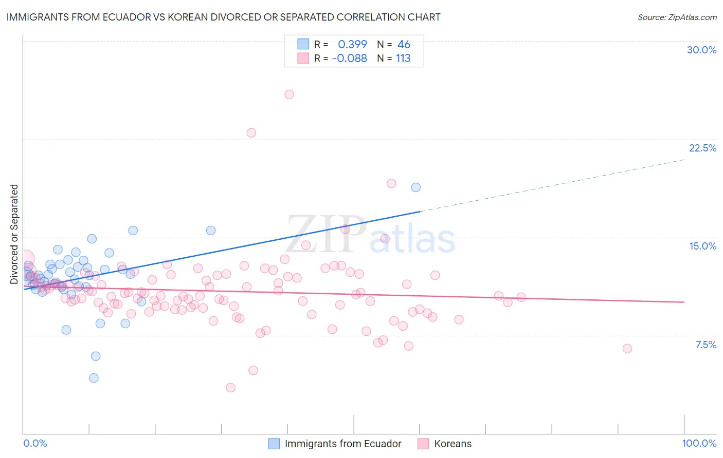 Immigrants from Ecuador vs Korean Divorced or Separated