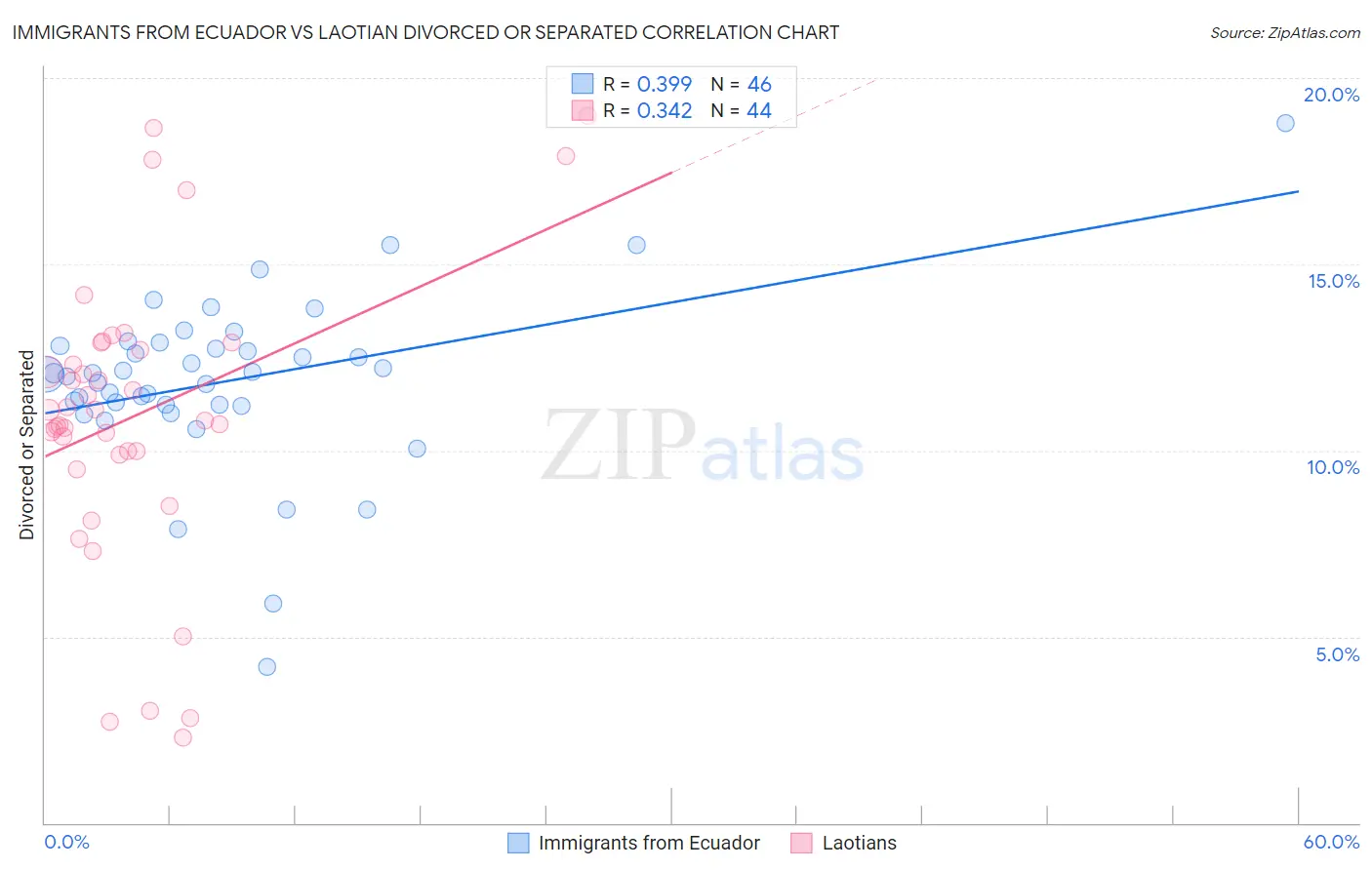 Immigrants from Ecuador vs Laotian Divorced or Separated