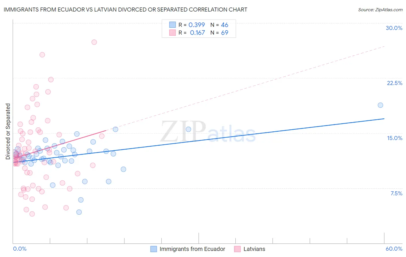 Immigrants from Ecuador vs Latvian Divorced or Separated