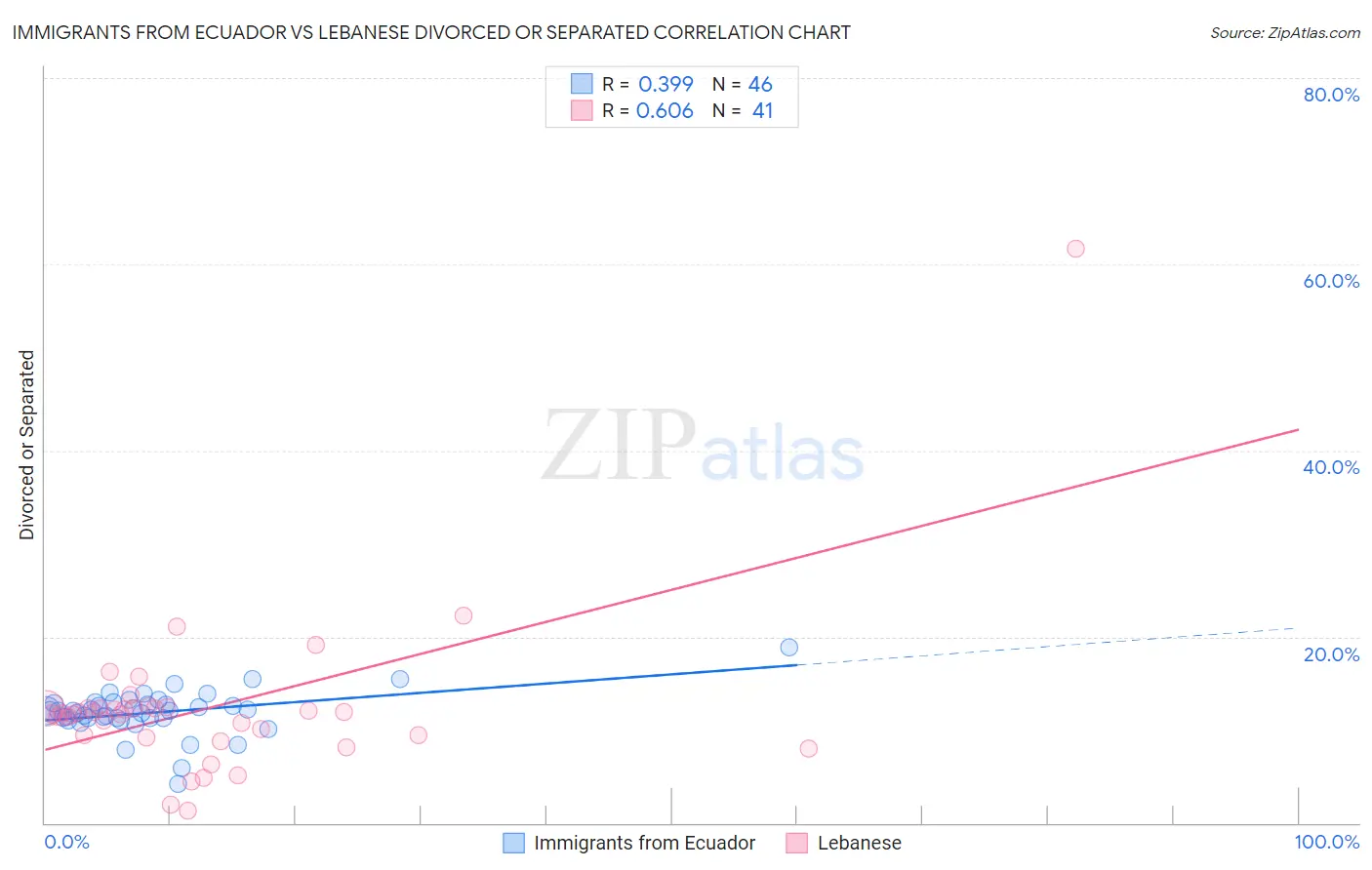 Immigrants from Ecuador vs Lebanese Divorced or Separated