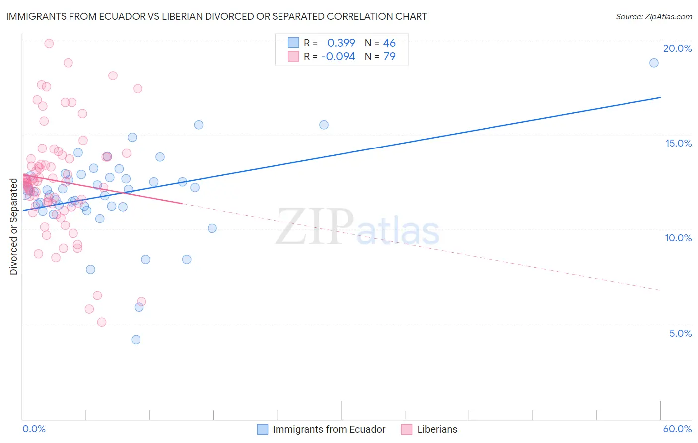 Immigrants from Ecuador vs Liberian Divorced or Separated