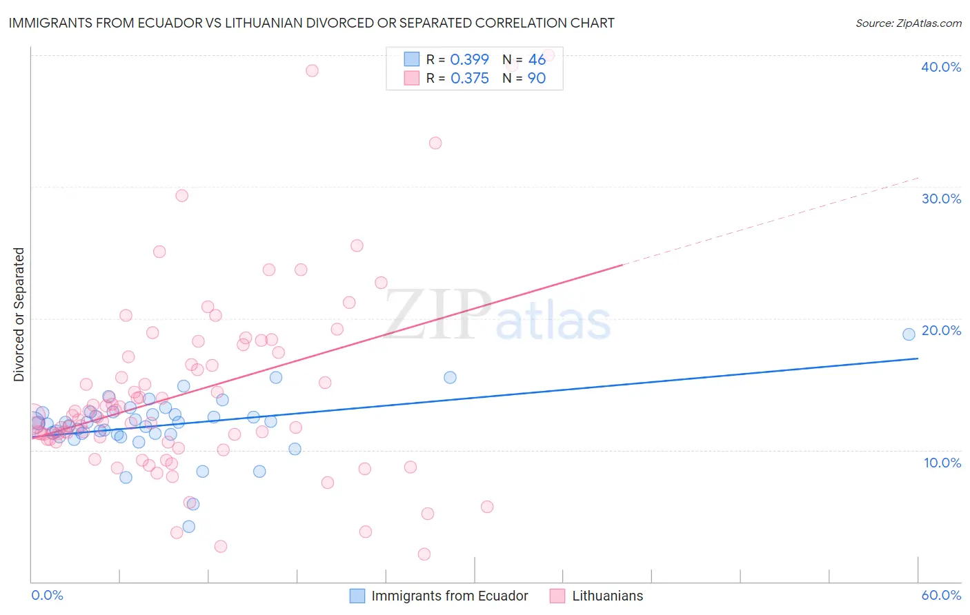 Immigrants from Ecuador vs Lithuanian Divorced or Separated