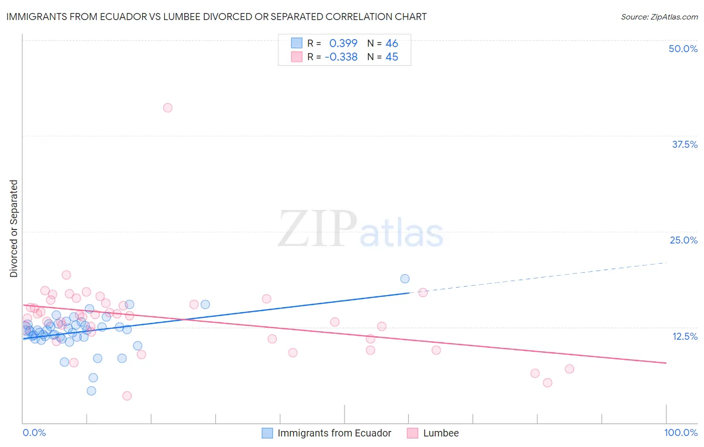 Immigrants from Ecuador vs Lumbee Divorced or Separated